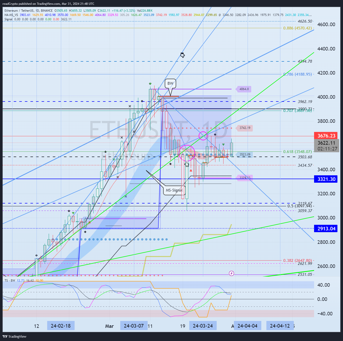 BINANCE:ETHUSDT Chart Image by readCrypto