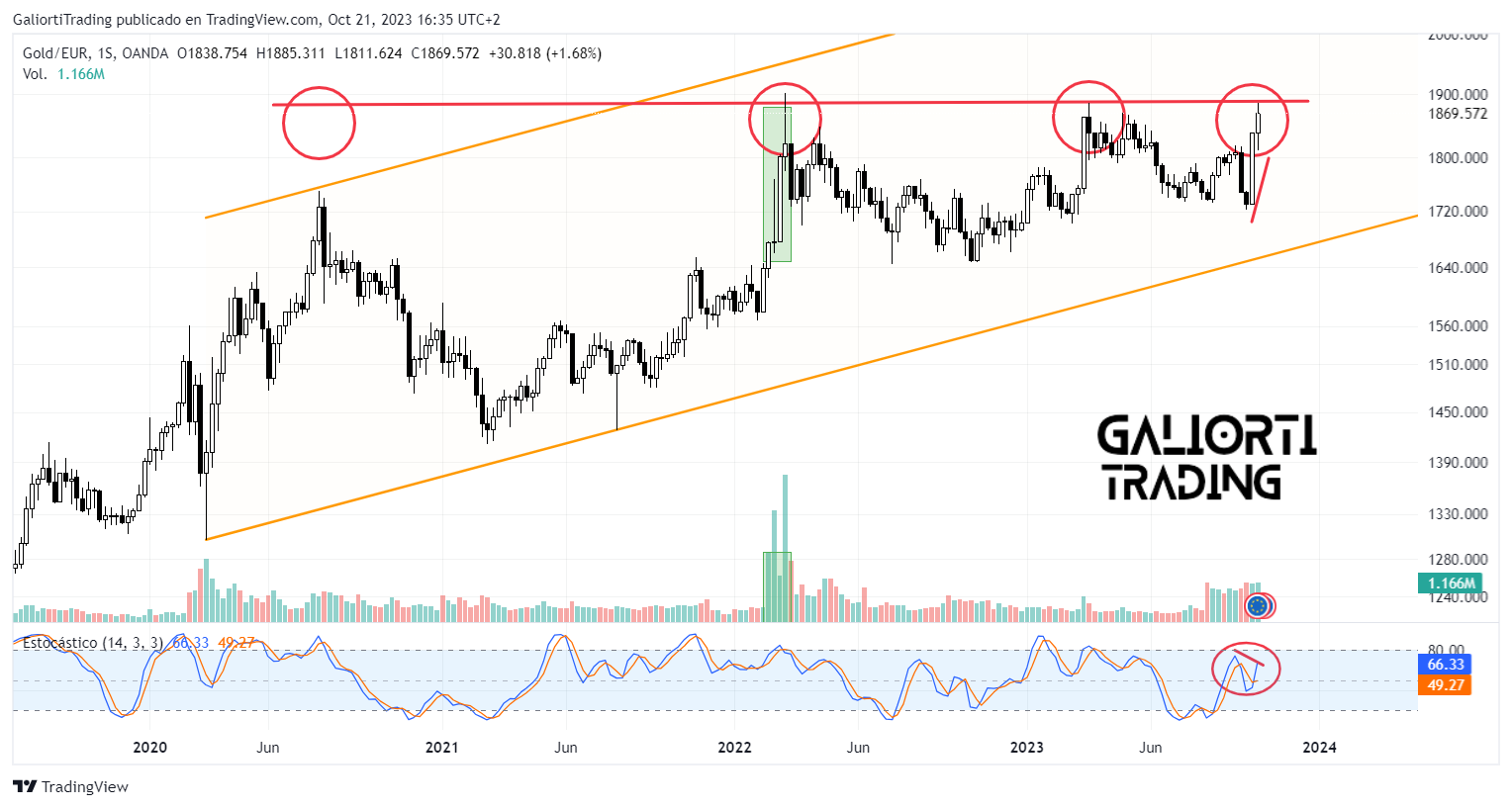 OANDA:XAUEUR Chart Image by GaliortiTrading