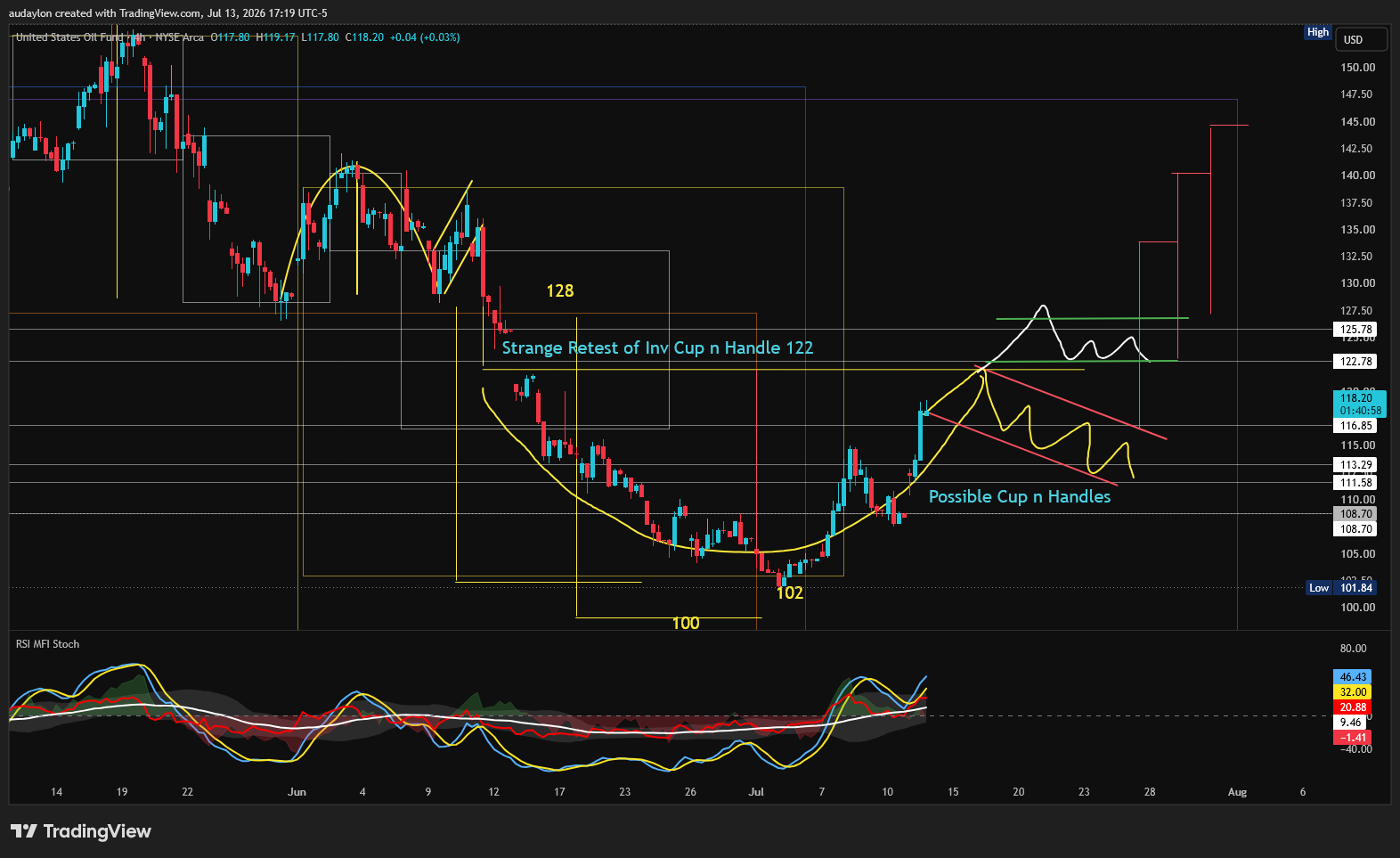 BATS:USO Chart Image by audaylon