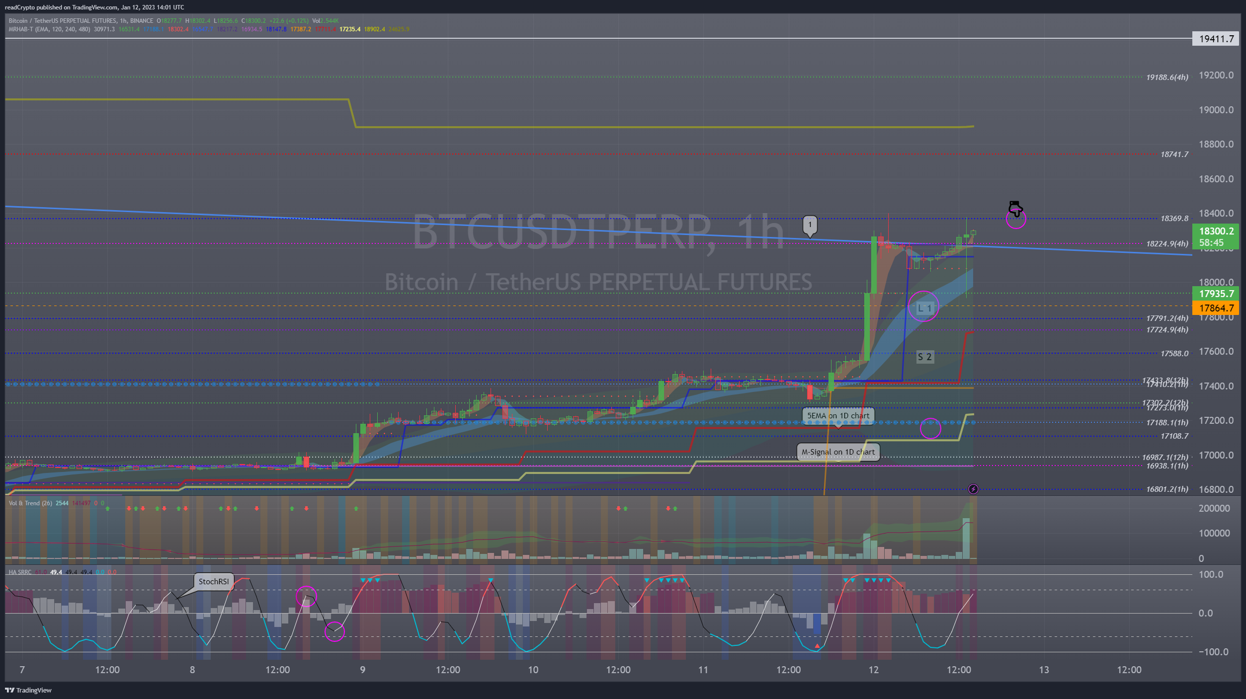 BINANCE:BTCUSDTPERP Chart Image by readCrypto