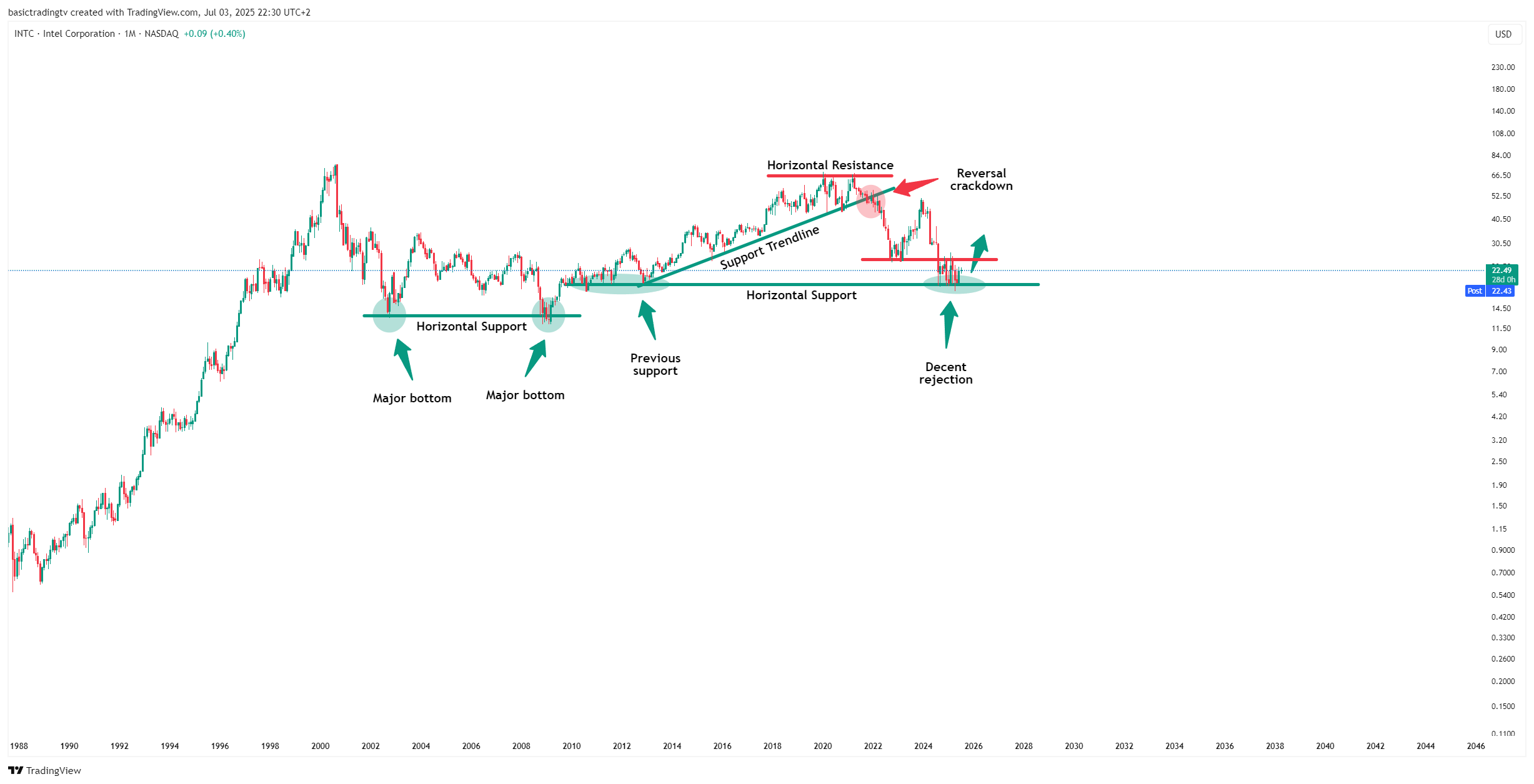 BATS:INTC Imagem do gráfico por TheTraderPhil
