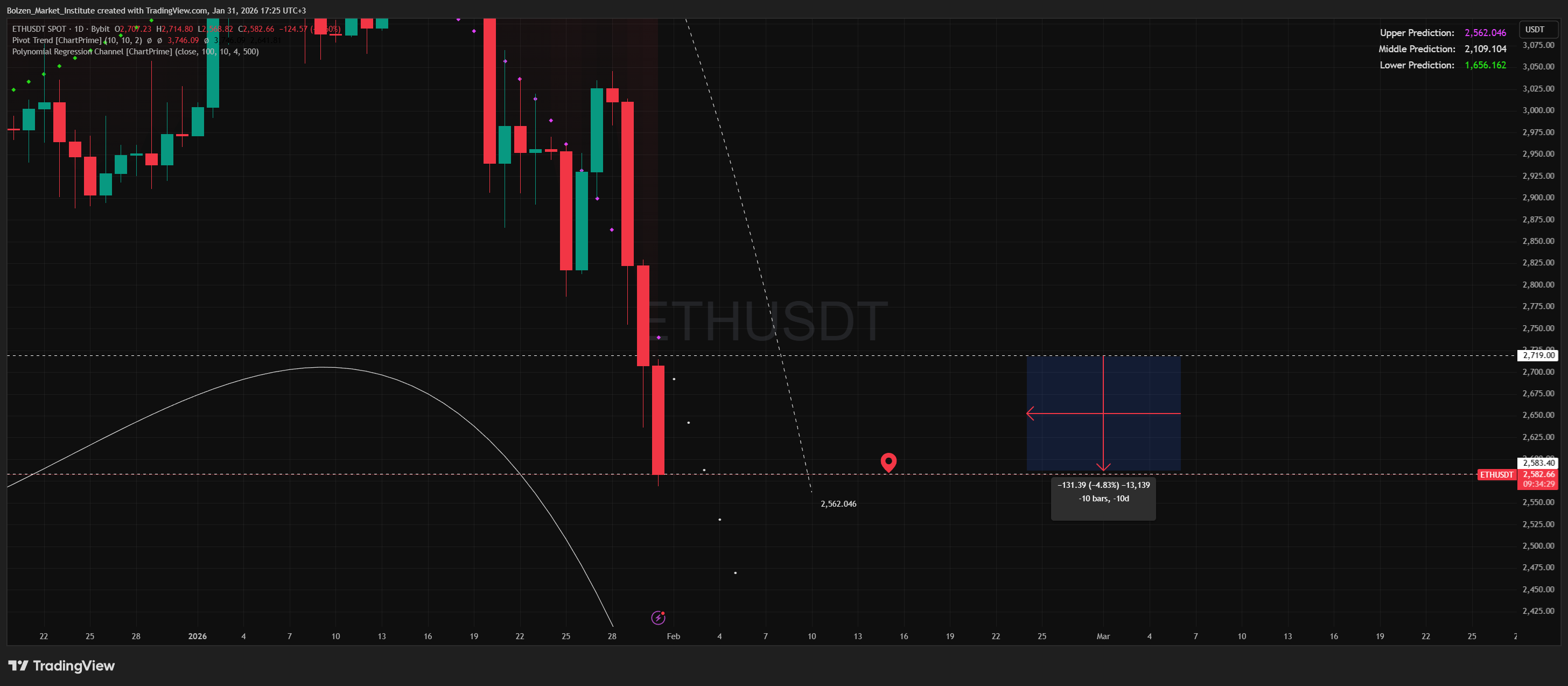 BYBIT:ETHUSDT Chart Image by Bolzen_Market_Institute