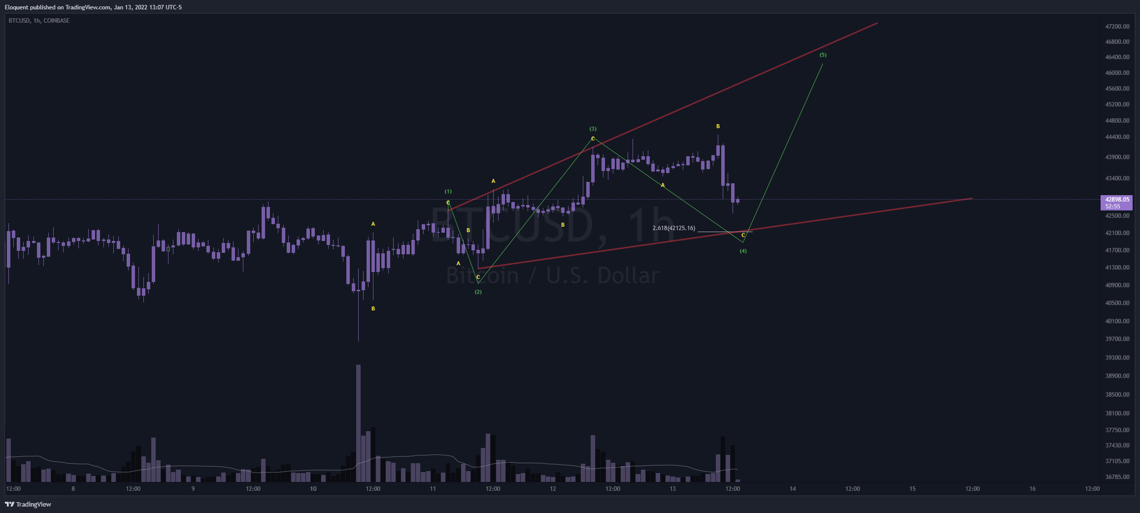 COINBASE:BTCUSD Chart Image by notoriousbids