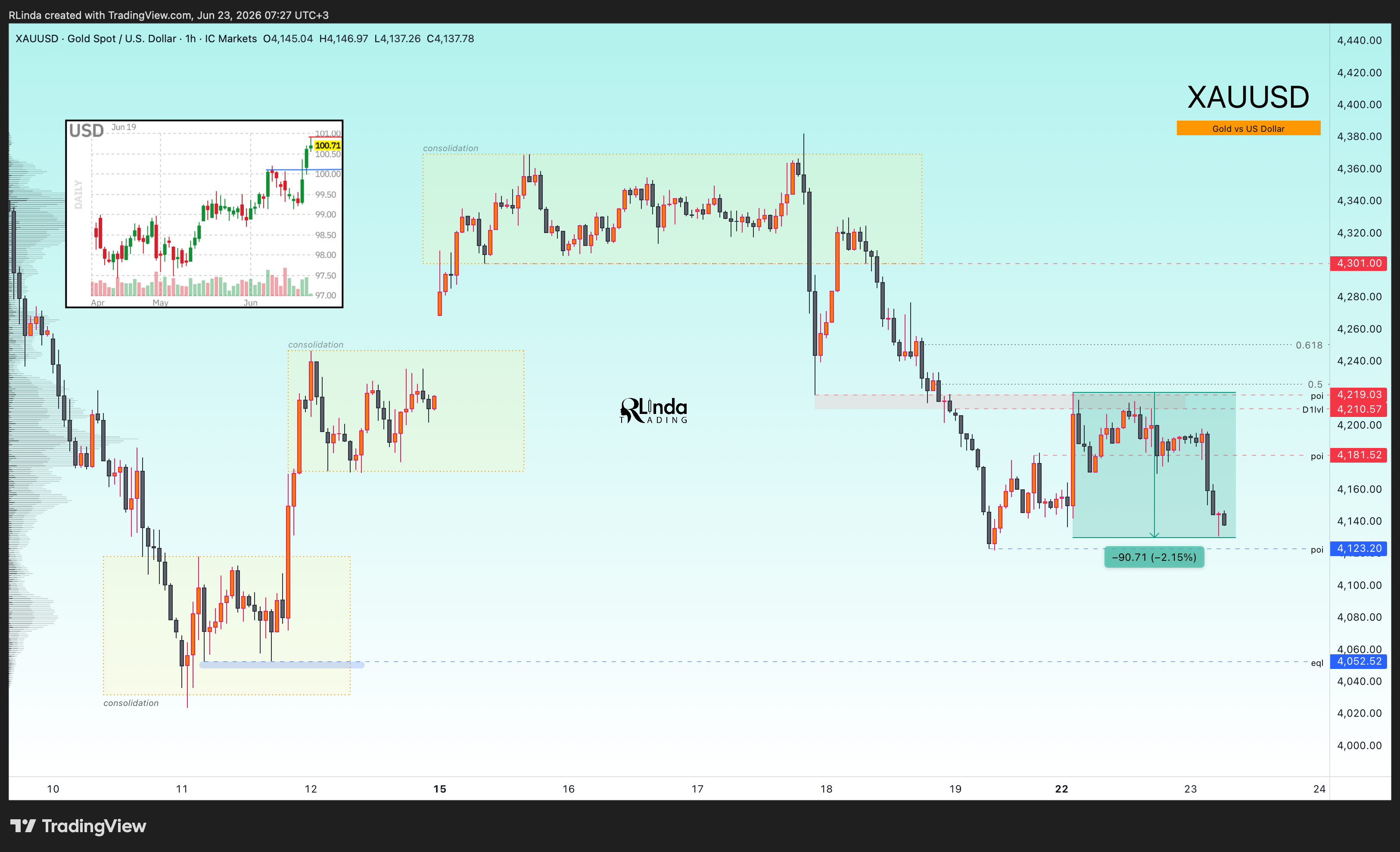ICMARKETS:XAUUSD Chart Image by RLinda