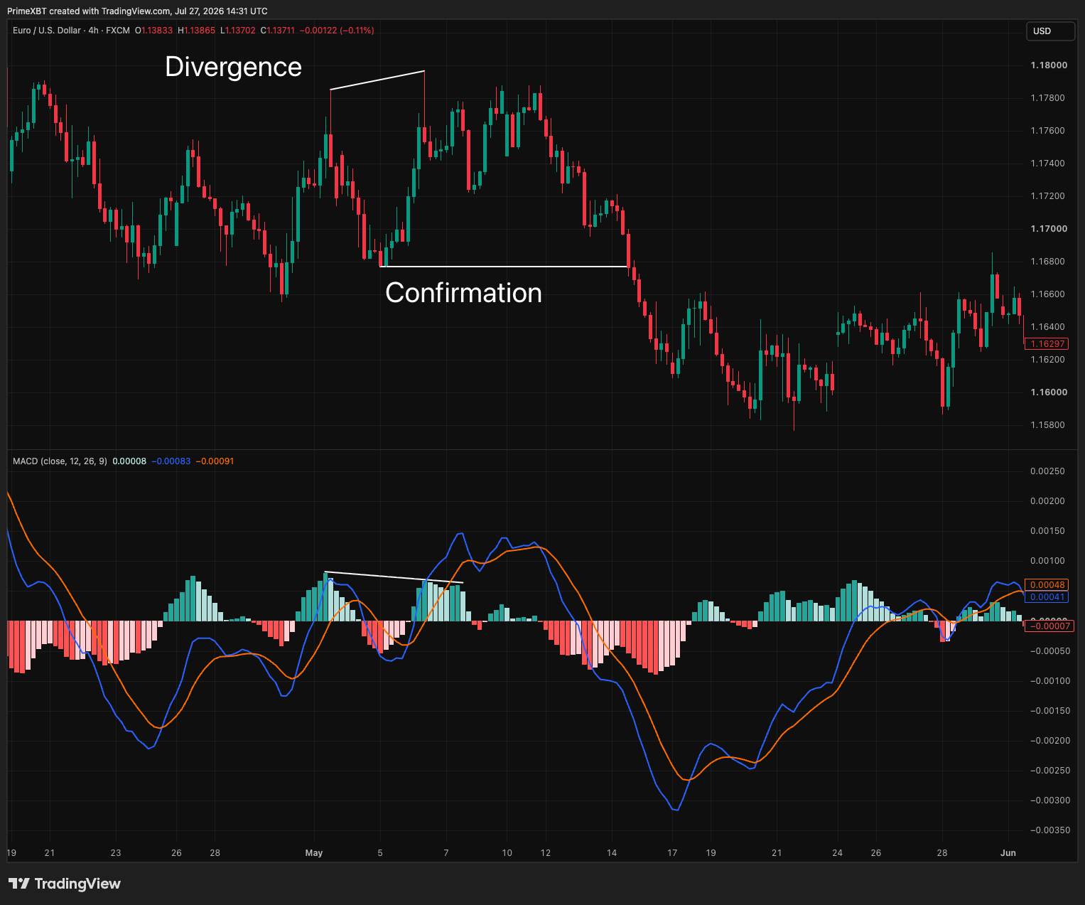PrimeXBT tarafından FX:EURUSD Grafik Görseli
