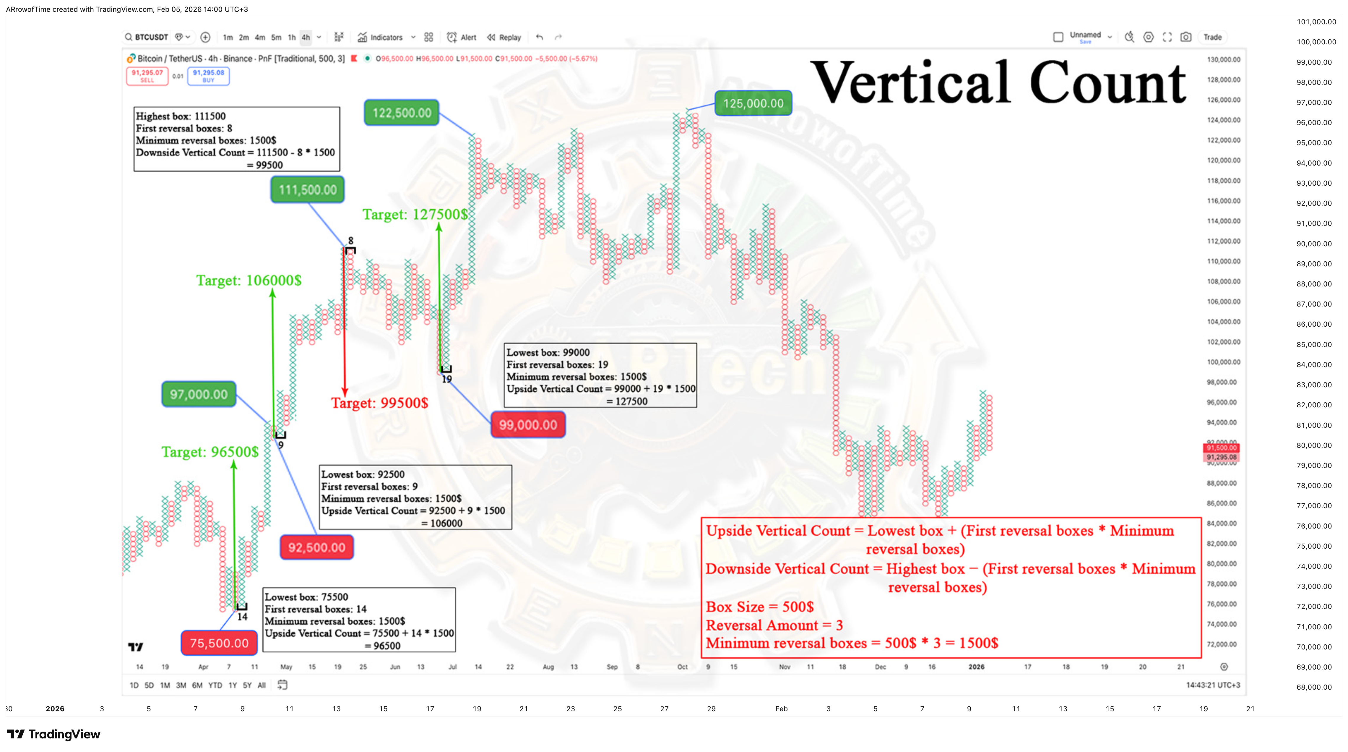 BINANCE:BTCUSDT Chart Image by ARrowofTime