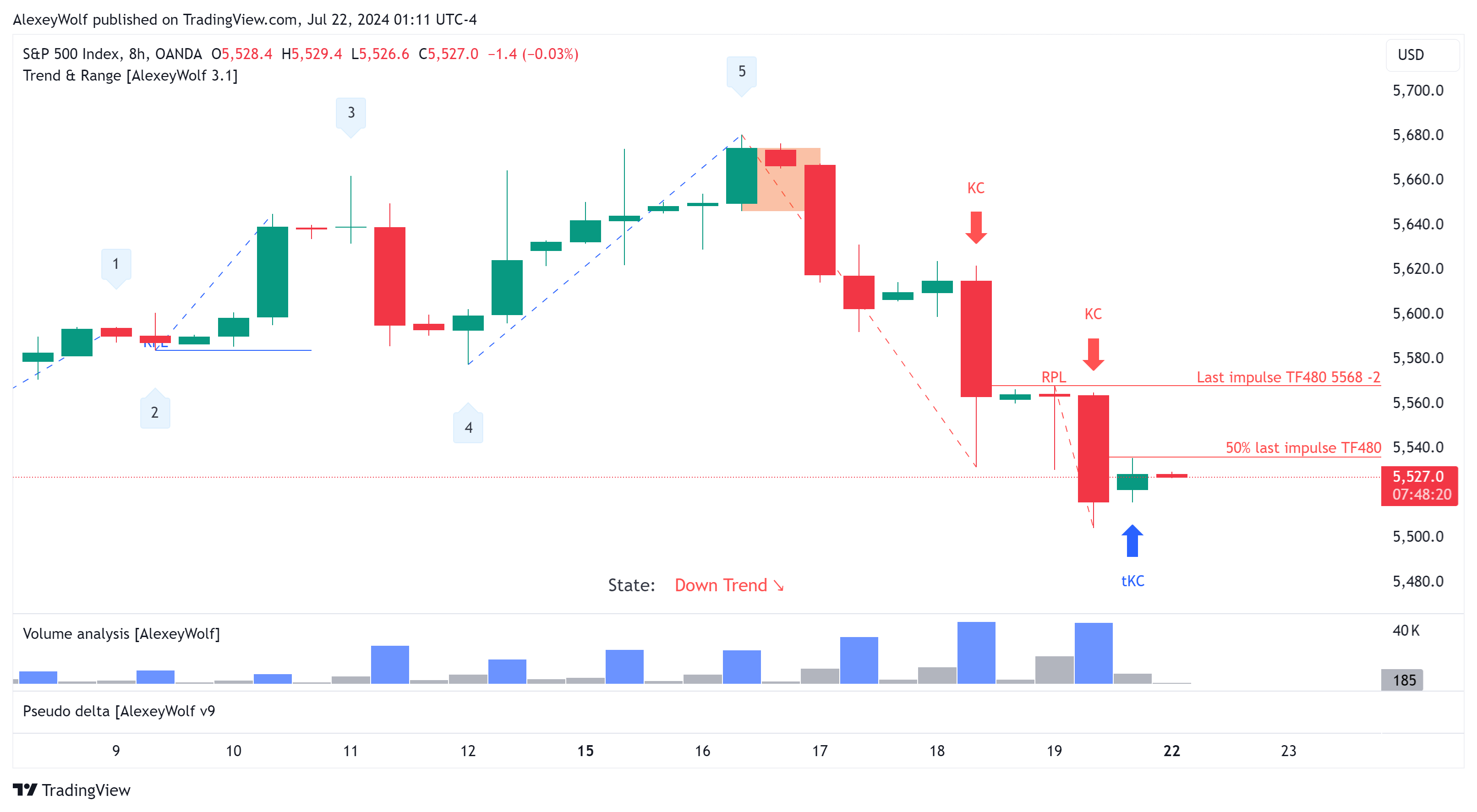 OANDA:SPX500USD Chart Image by AlexeyWolf