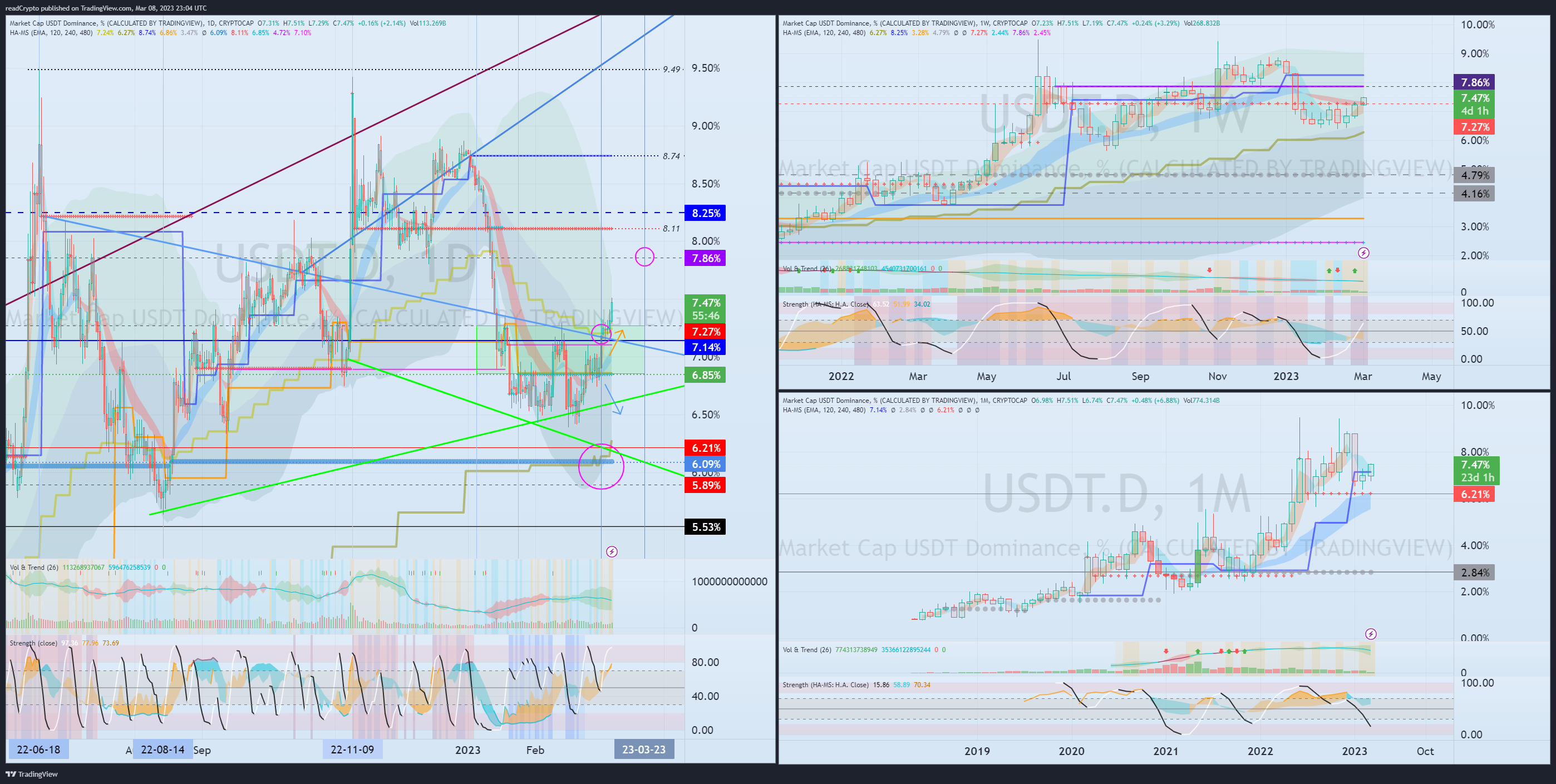 CRYPTOCAP:USDT.D Chart Image by readCrypto