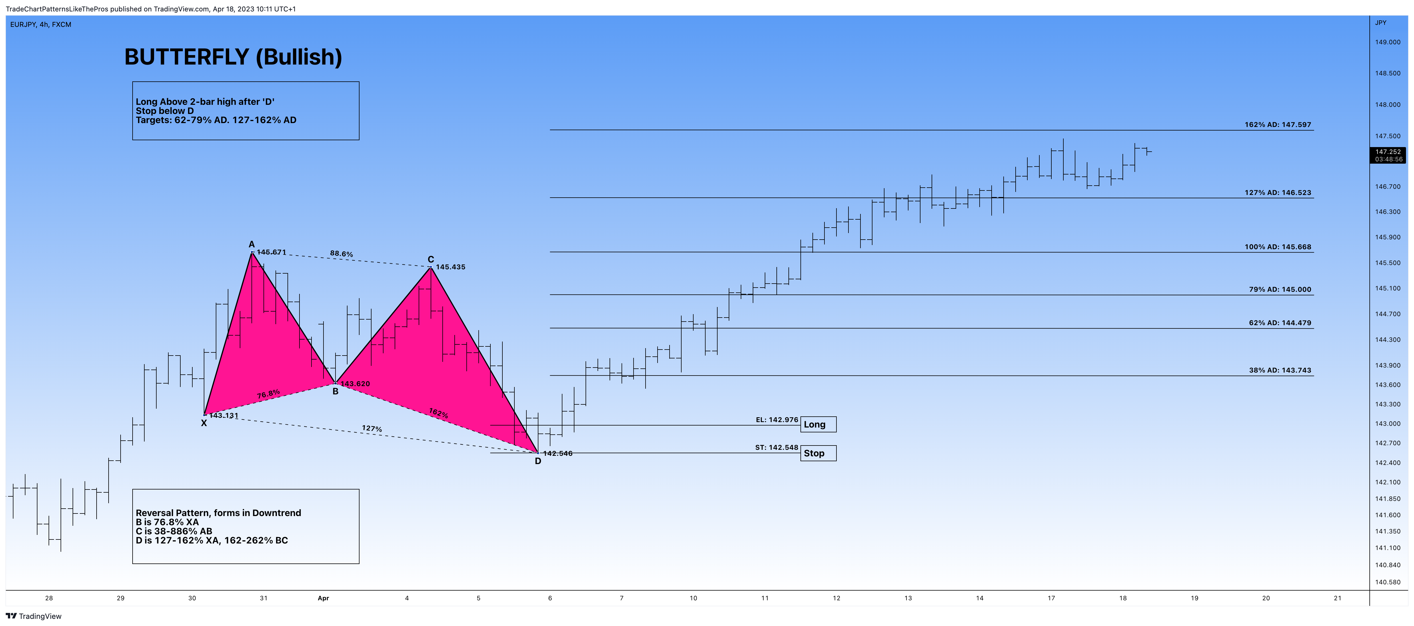 FX:EURJPYチャート画像 - TradeChartPatternsLikeTheProsの投稿