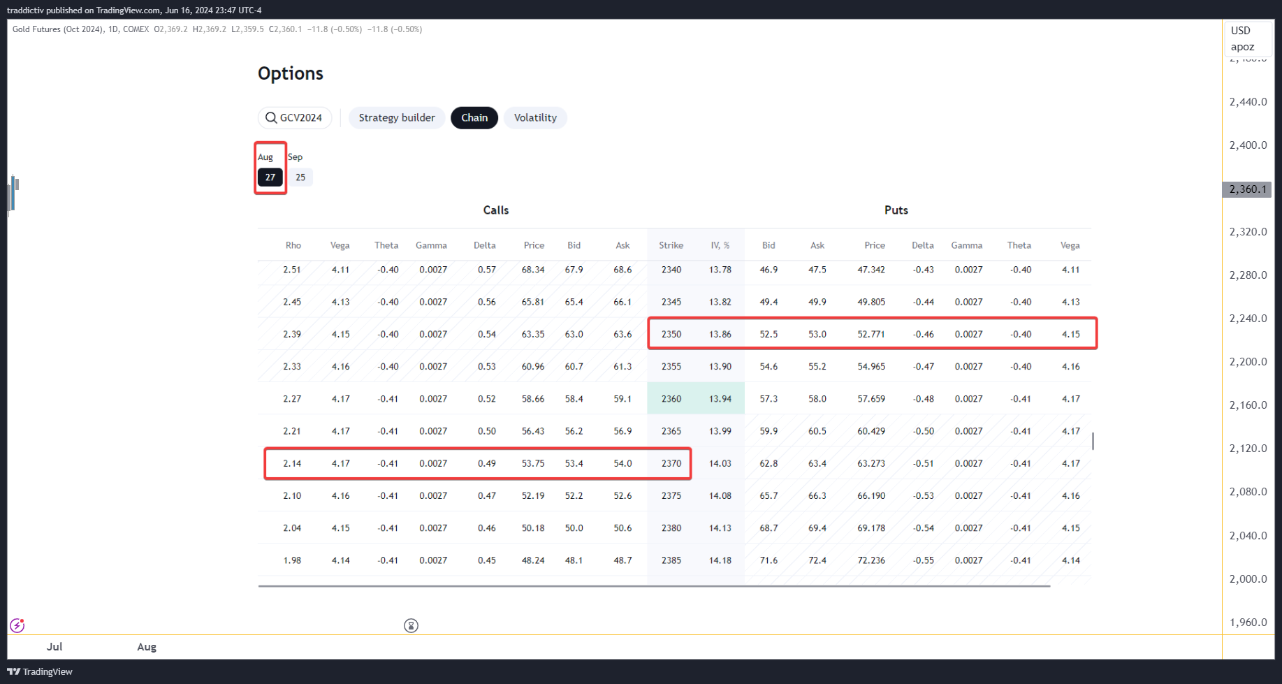 Imej Carta COMEX:GCV2024 oleh traddictiv