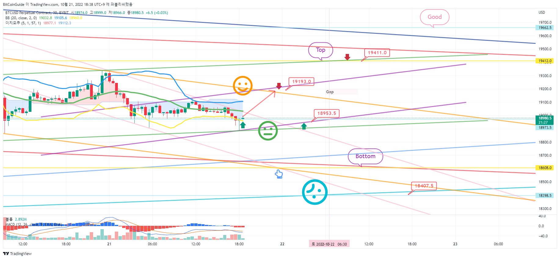 BYBIT:BTCUSD.P Chart Image by BitCoinGuide