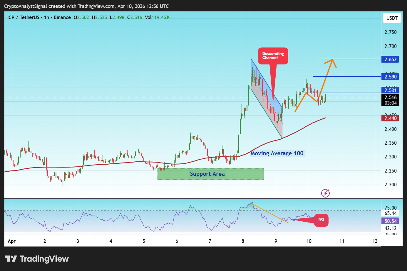 BINANCE:ICPUSDT 차트 이미지 - CryptoAnalystSignal 제공