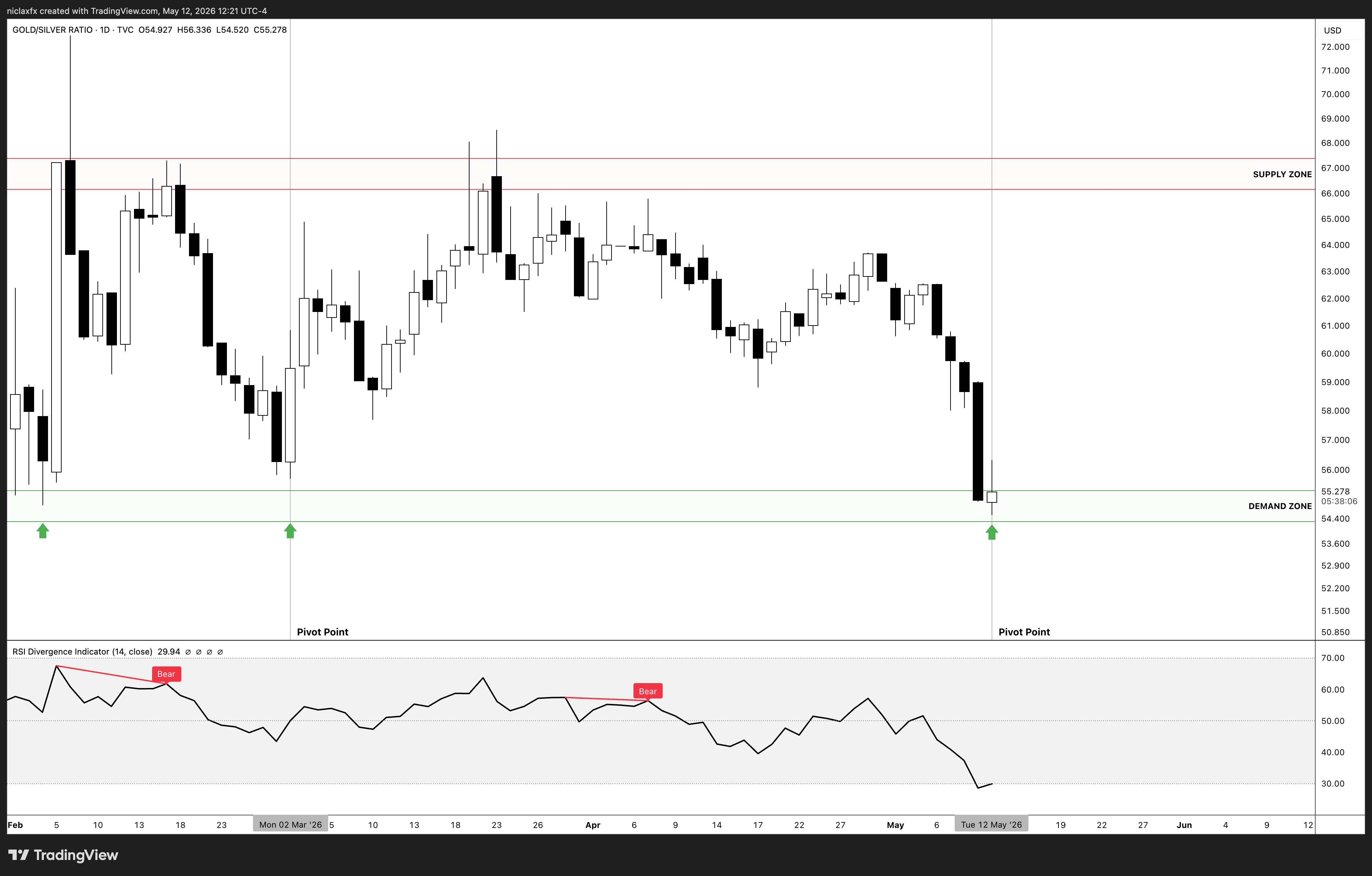 TVC:GOLDSILVER Chart Image by niclaxfx