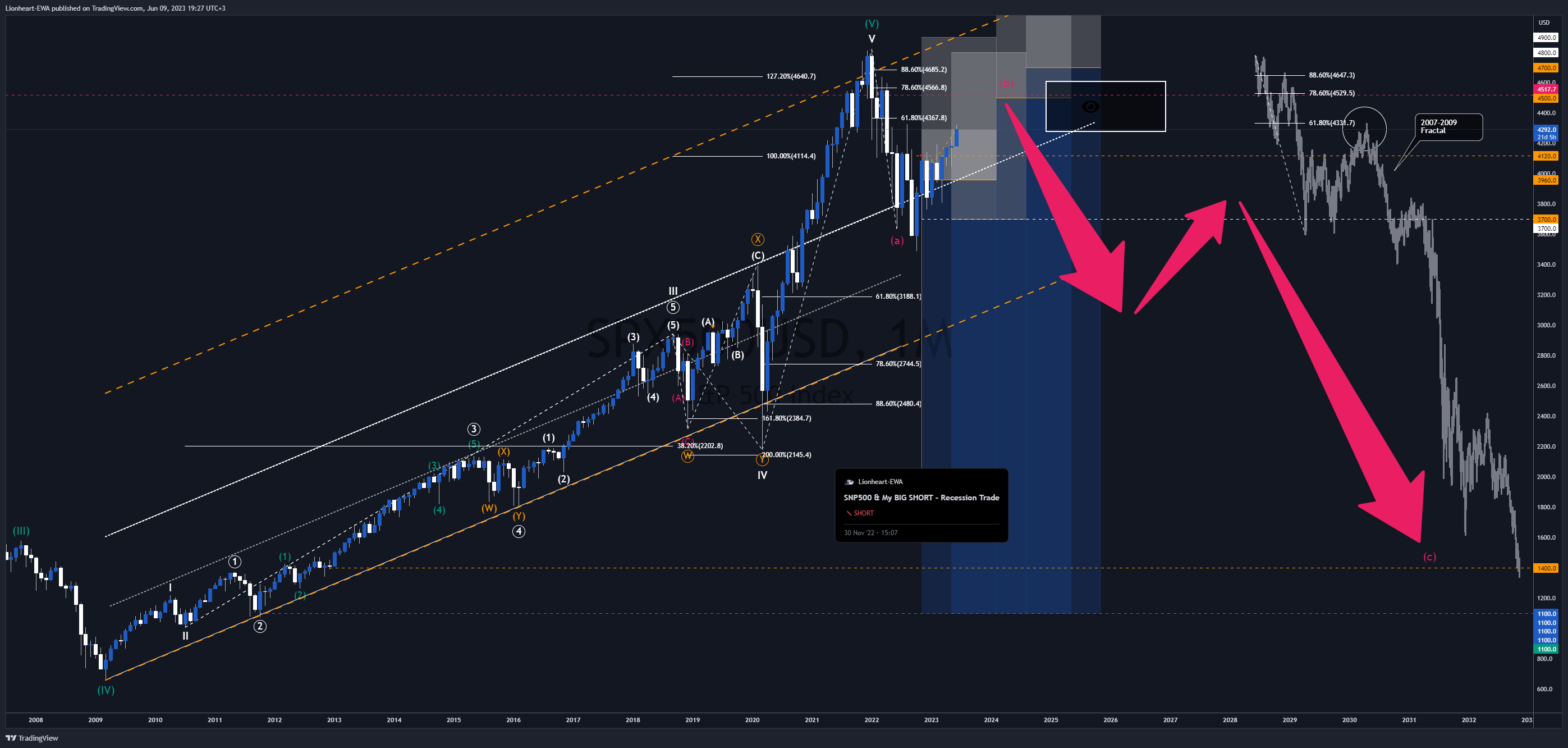 OANDA:SPX500USD Chart Image by Lionheart-EWA