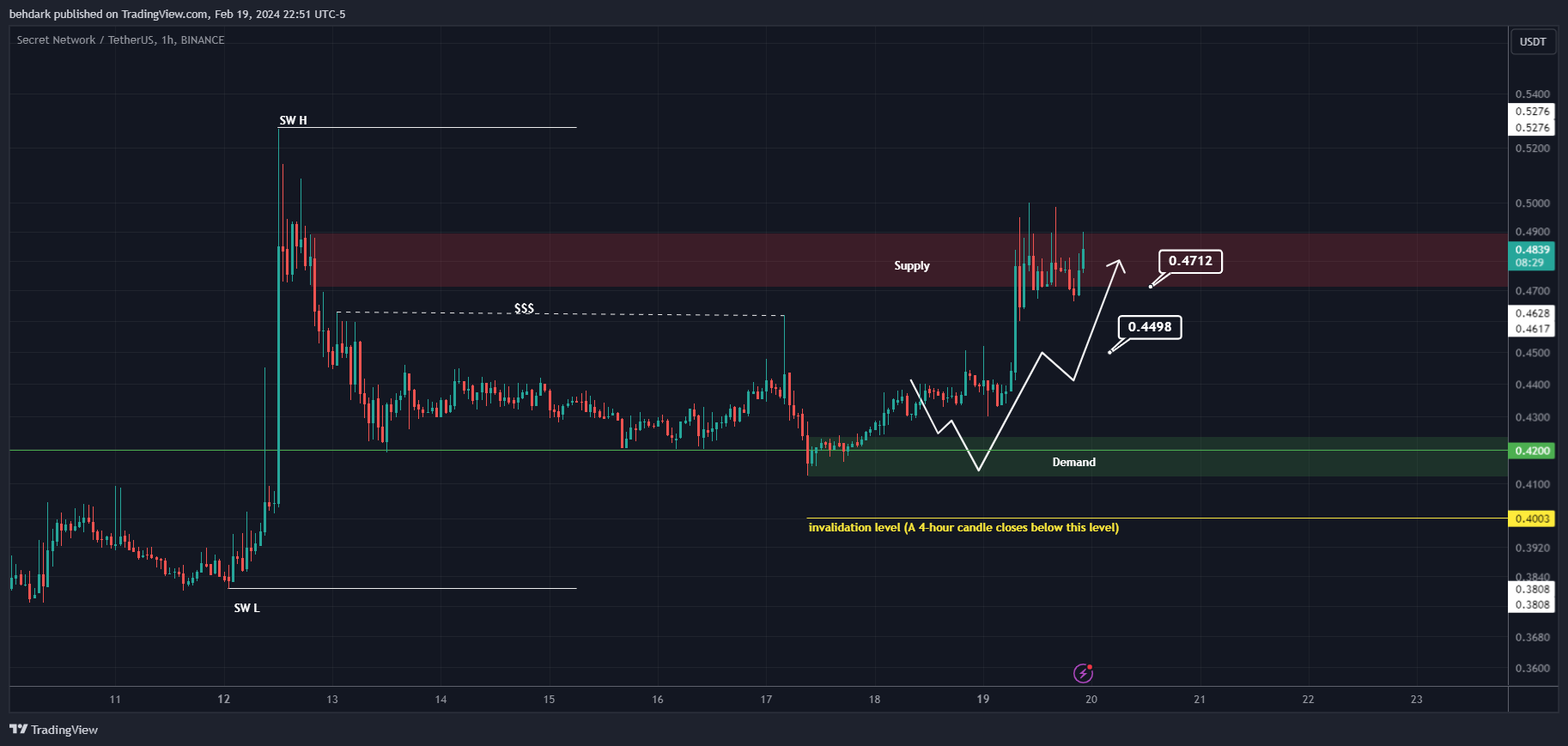 BINANCE:SCRTUSDT Chart Image by behdark