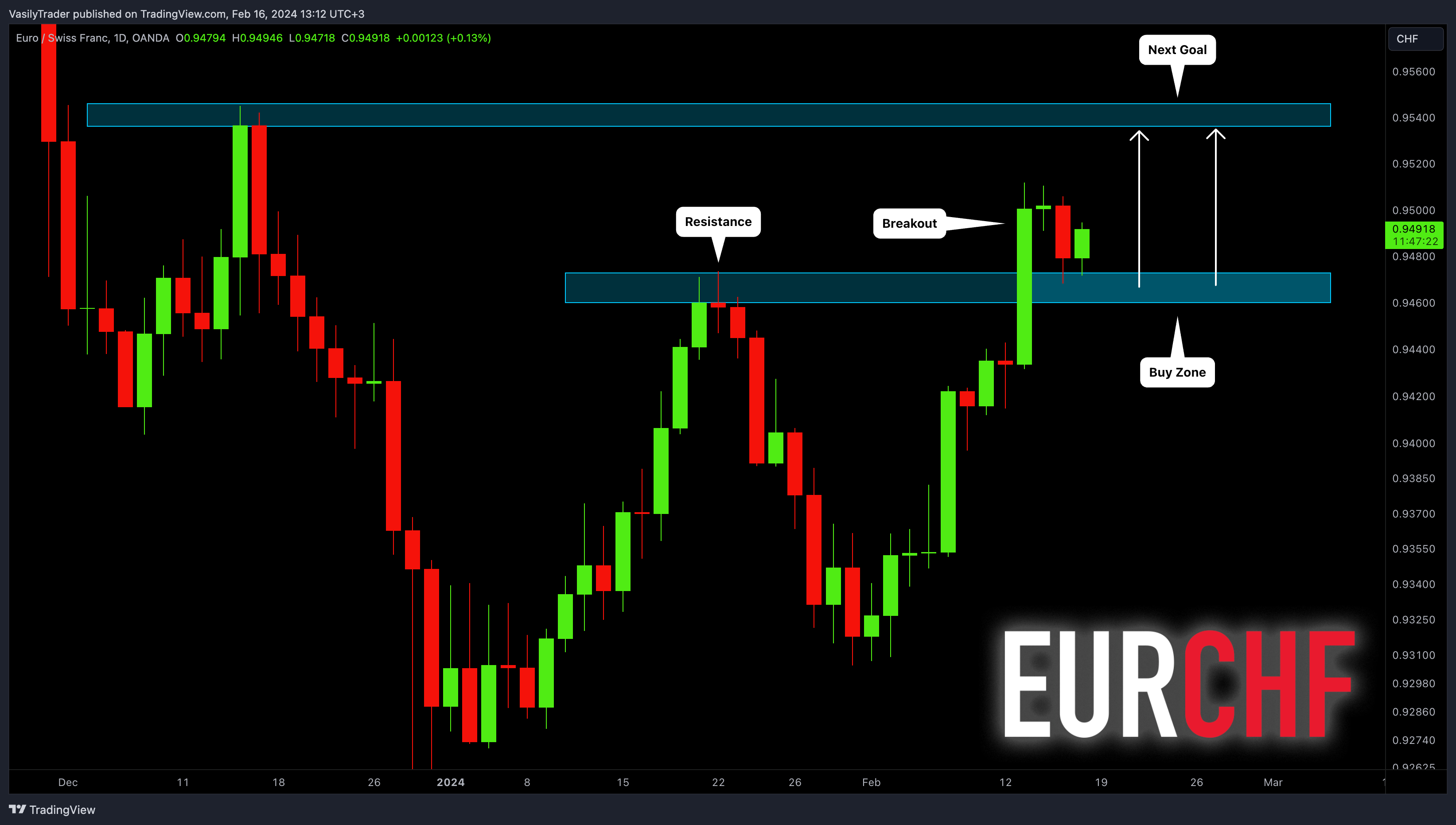 OANDA:EURCHF Chart Image by VasilyTrader