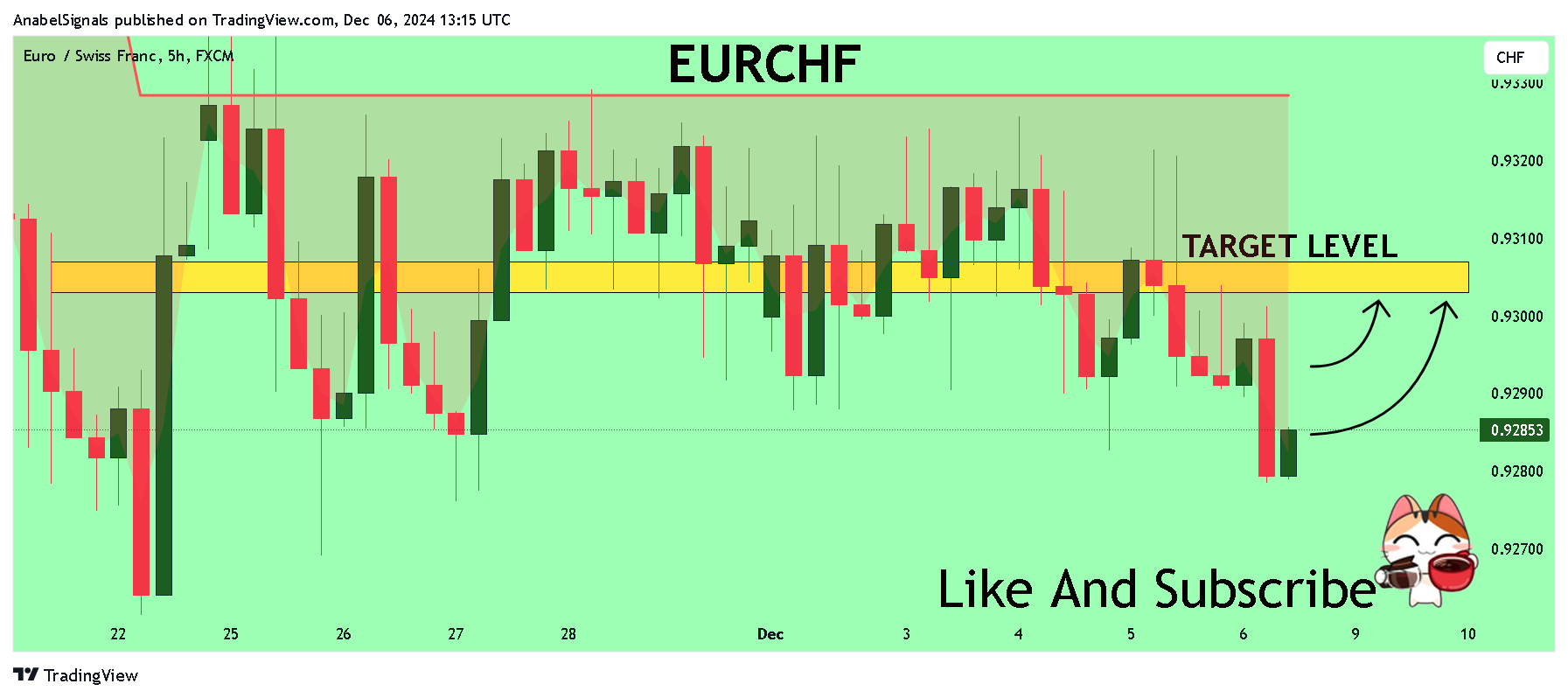 FX:EURCHF Obraz wykresu od AnabelSignals