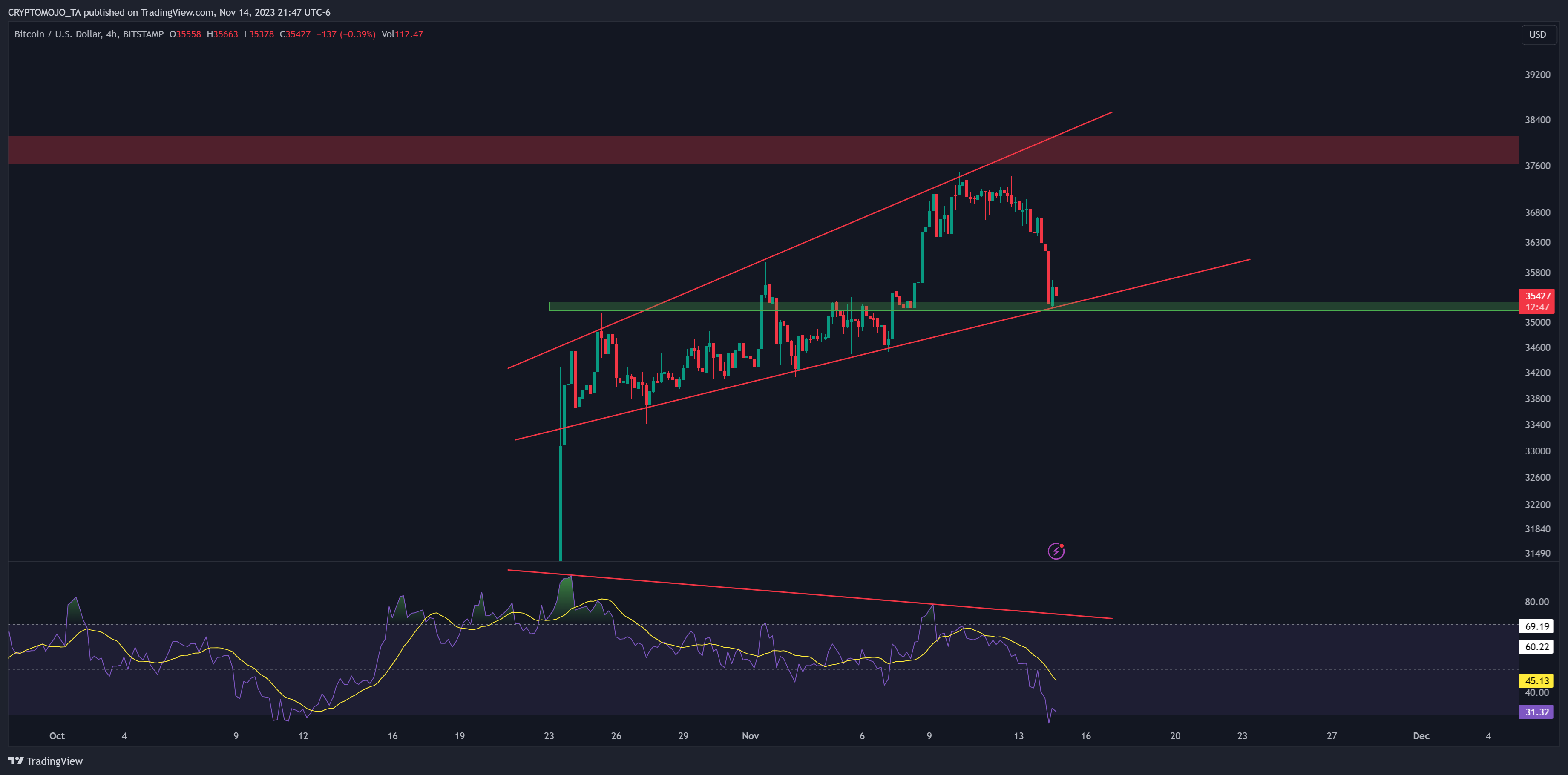 BITSTAMP:BTCUSD ‏תמונת גרף מאת CRYPTOMOJO_TA