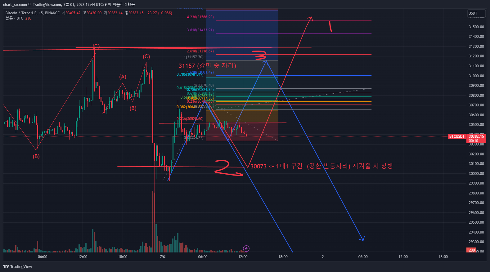 BINANCE:BTCUSDT Chart Image by chart_raccoon