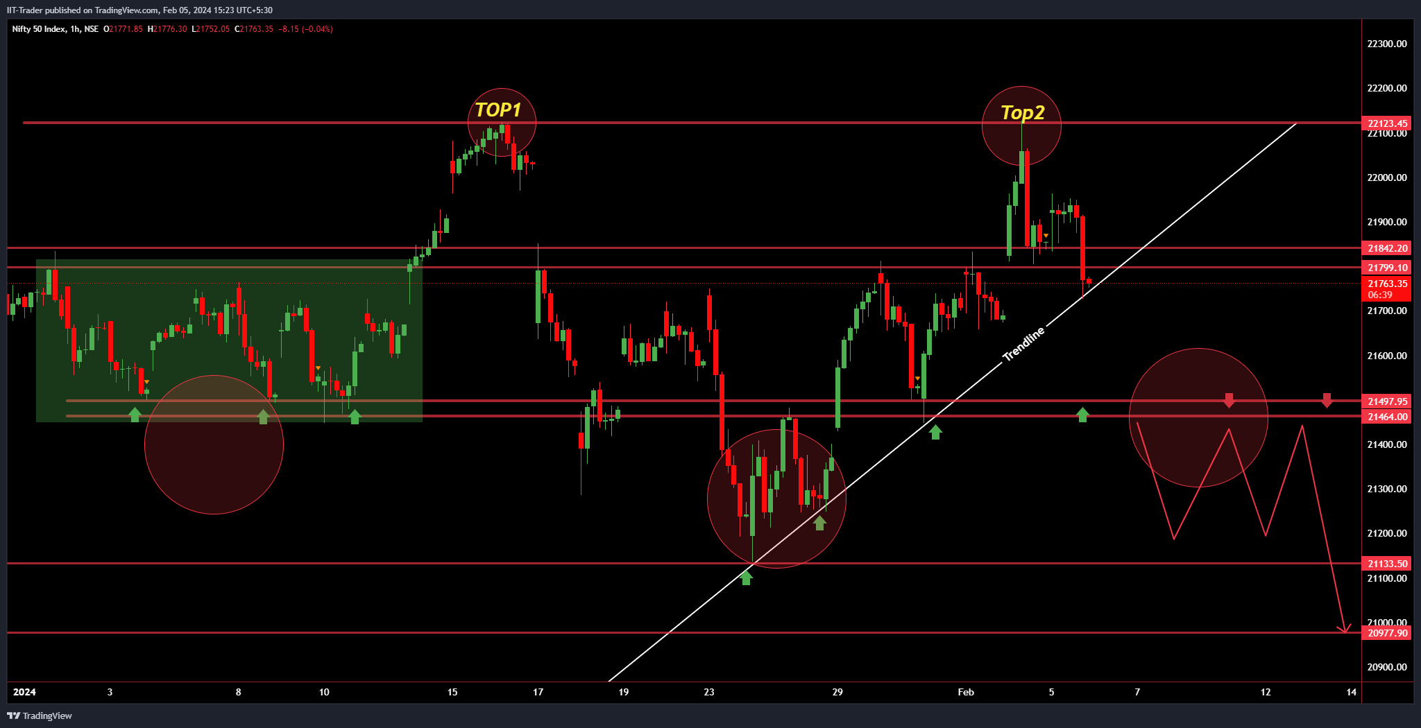 NSE:NIFTY Chart Image by IIT-Trader