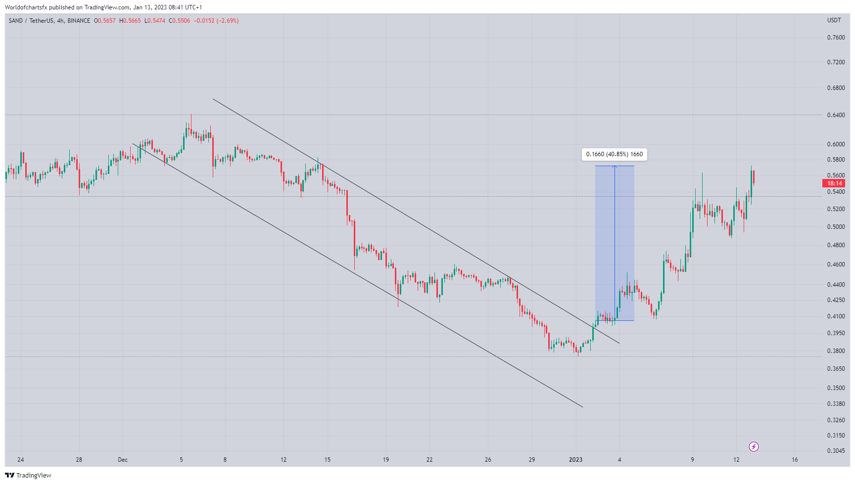 BINANCE:SANDUSDT Chart Image by Worldofchartsfx
