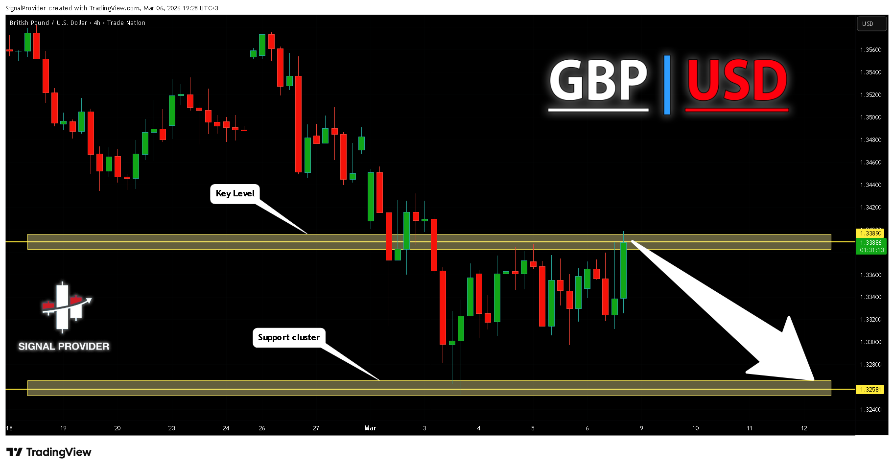 TRADENATION:GBPUSD Chart Image by SignalProvider