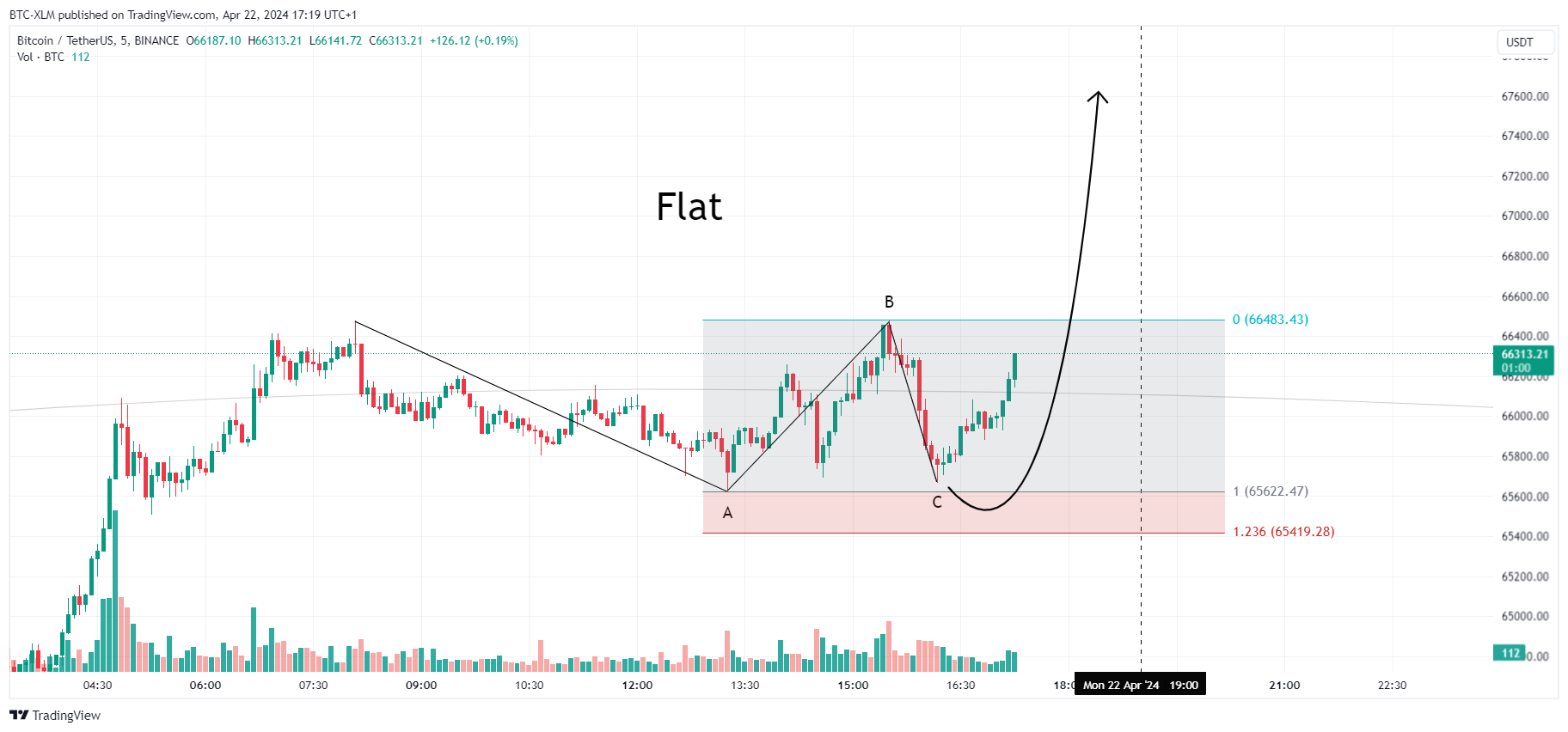BINANCE:BTCUSDT Immagine del grafico by BTC-XLM