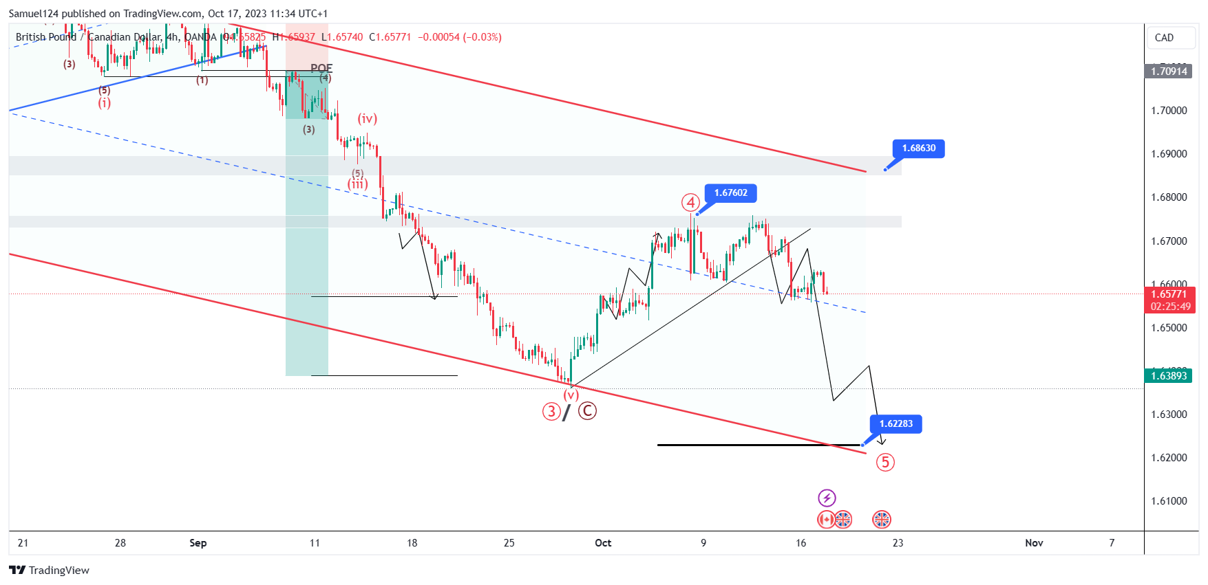 OANDA:GBPCAD Immagine del grafico by Samuel124