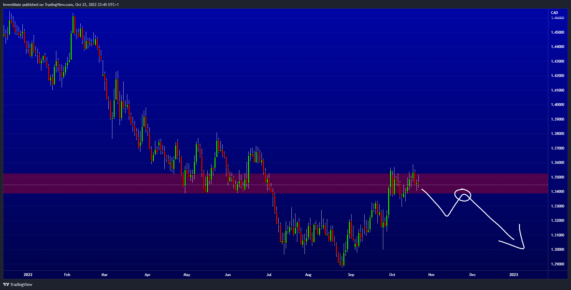 FX:EURCAD Immagine del grafico by InvestMate