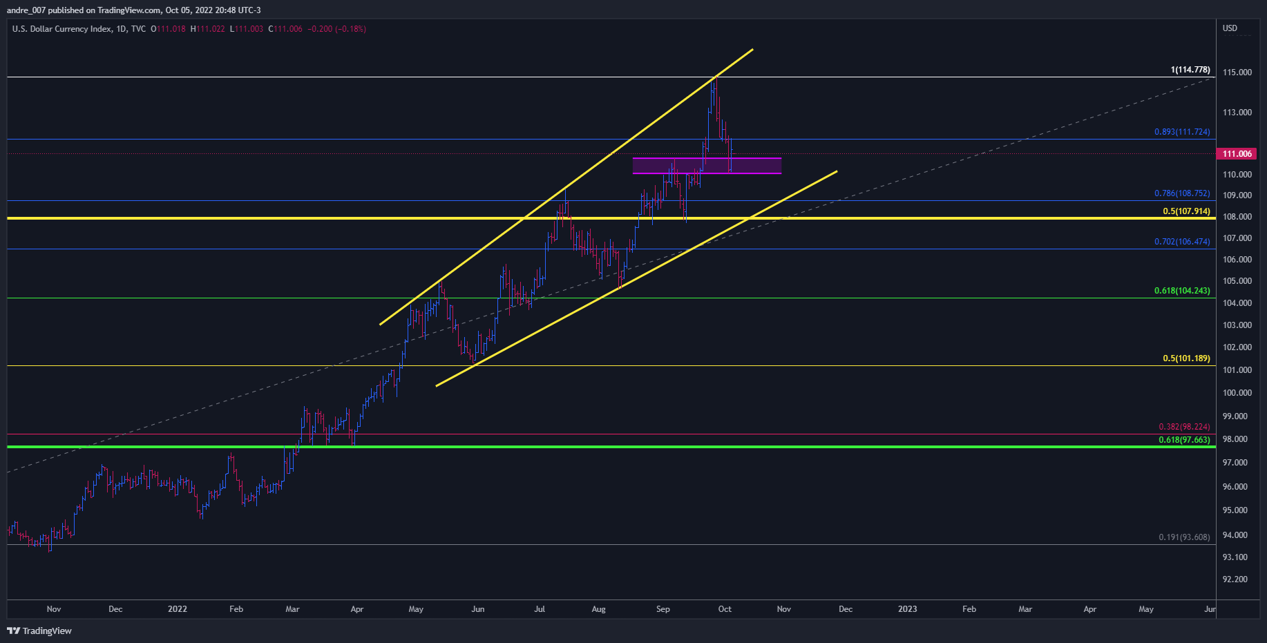 TVC:DXY Obraz wykresu od andre_007