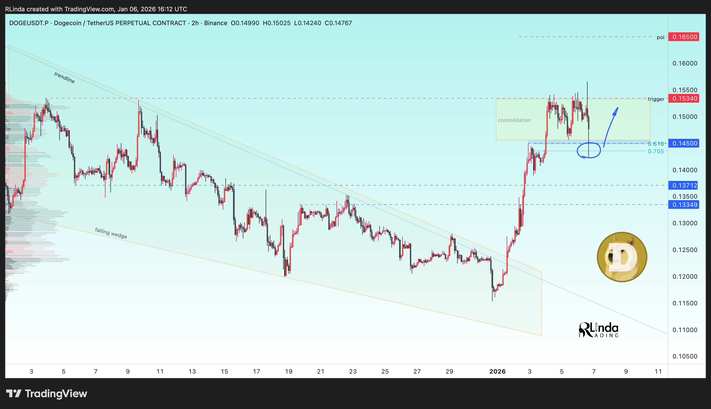BINANCE:DOGEUSDT.P Chart Image by RLinda