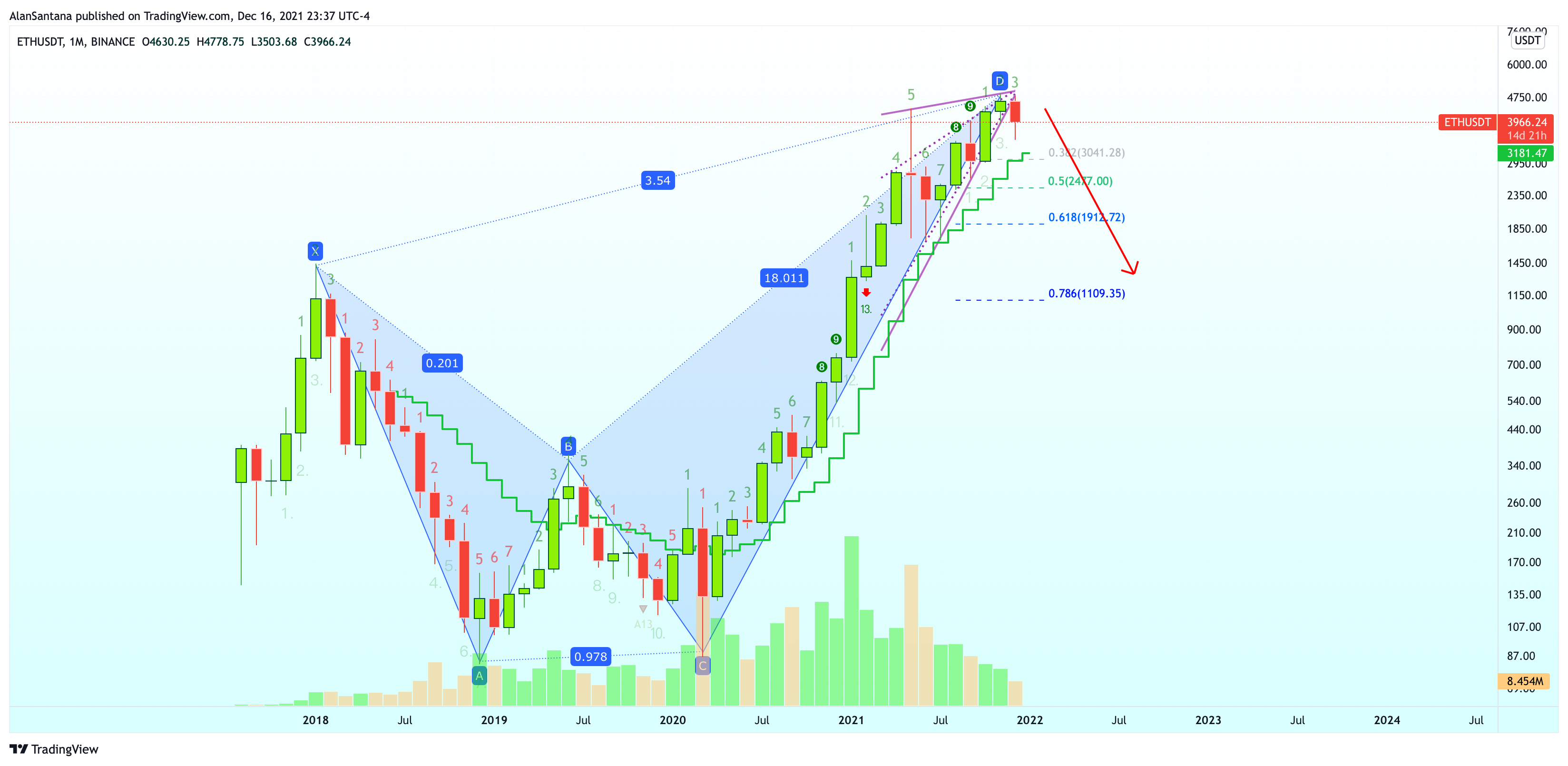 BINANCE:ETHUSDT Imagen del gráfico de MasterAnanda