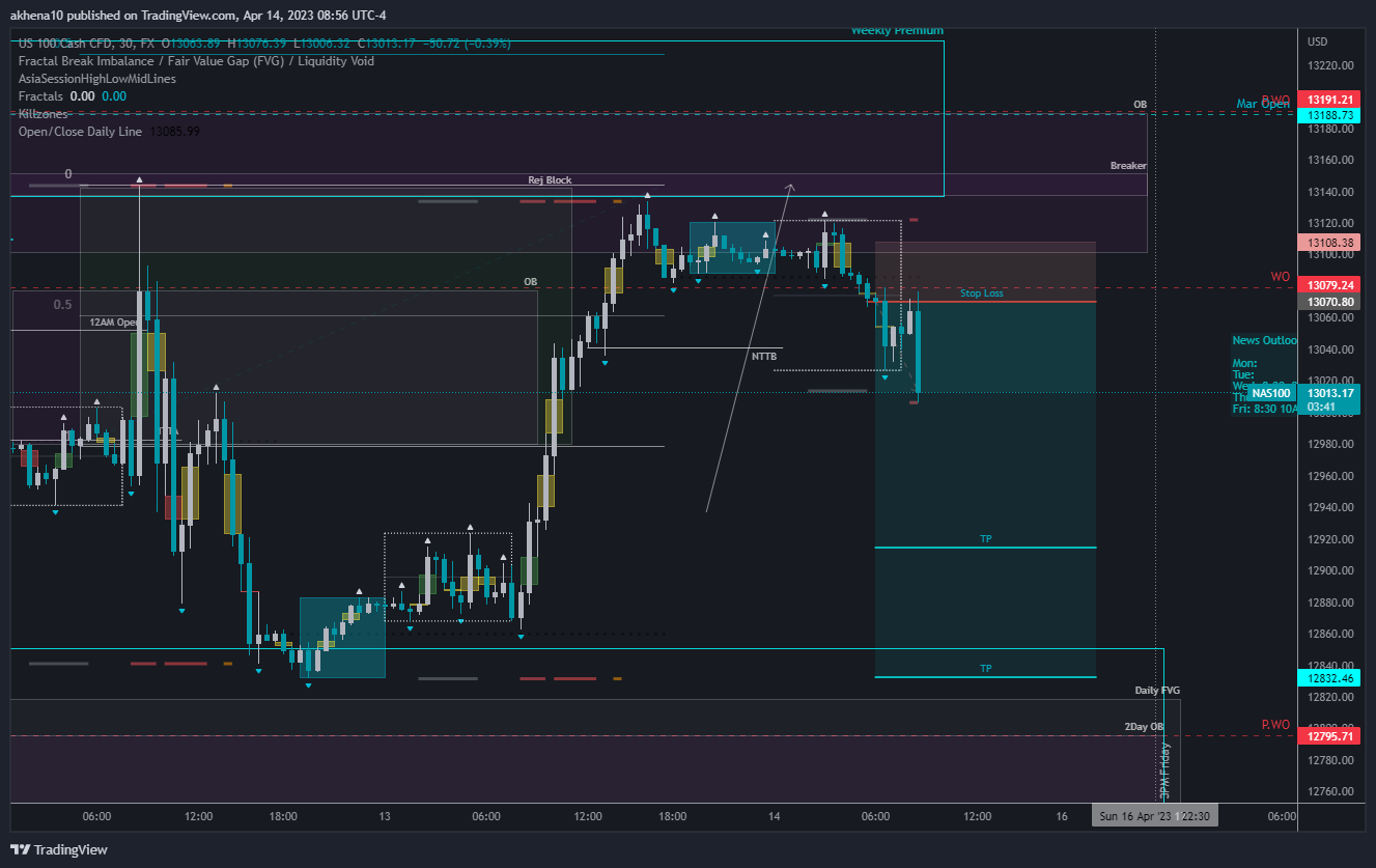 FX:NAS100 Obraz wykresu od akhena10fx