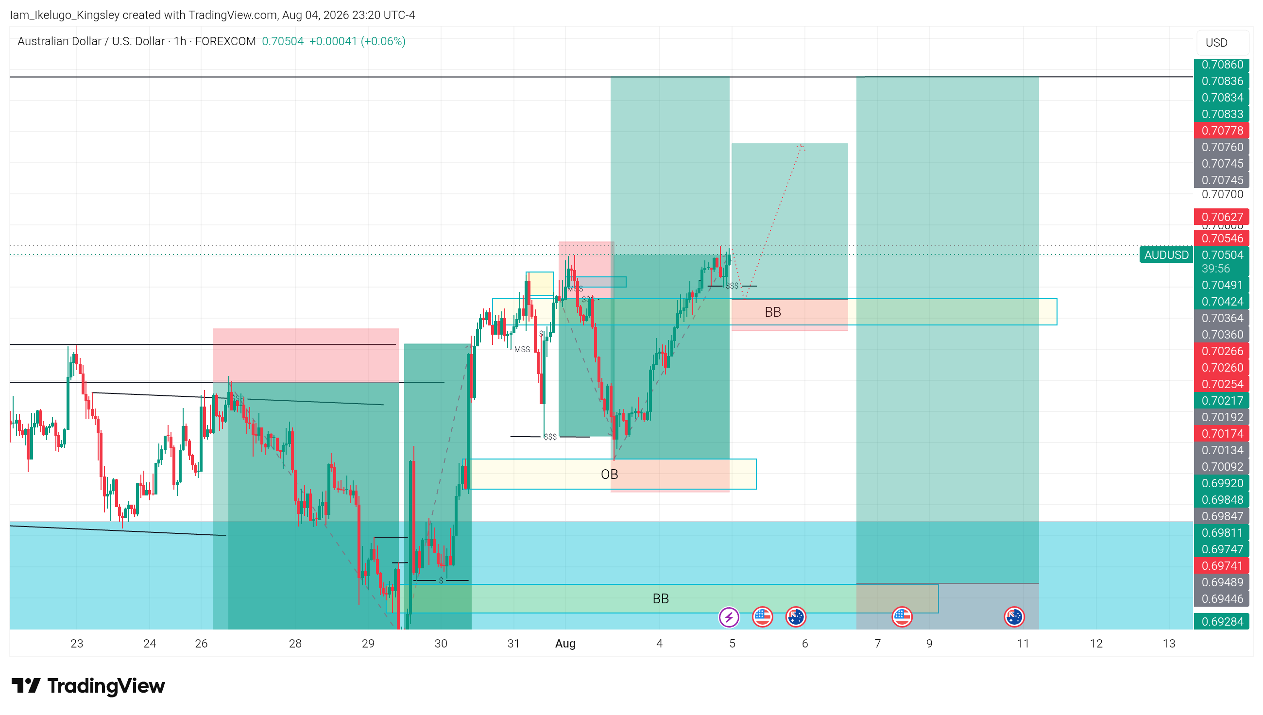 FOREXCOM:AUDUSD 图表图片 由 Iam_Ikelugo_Kingsley 提供