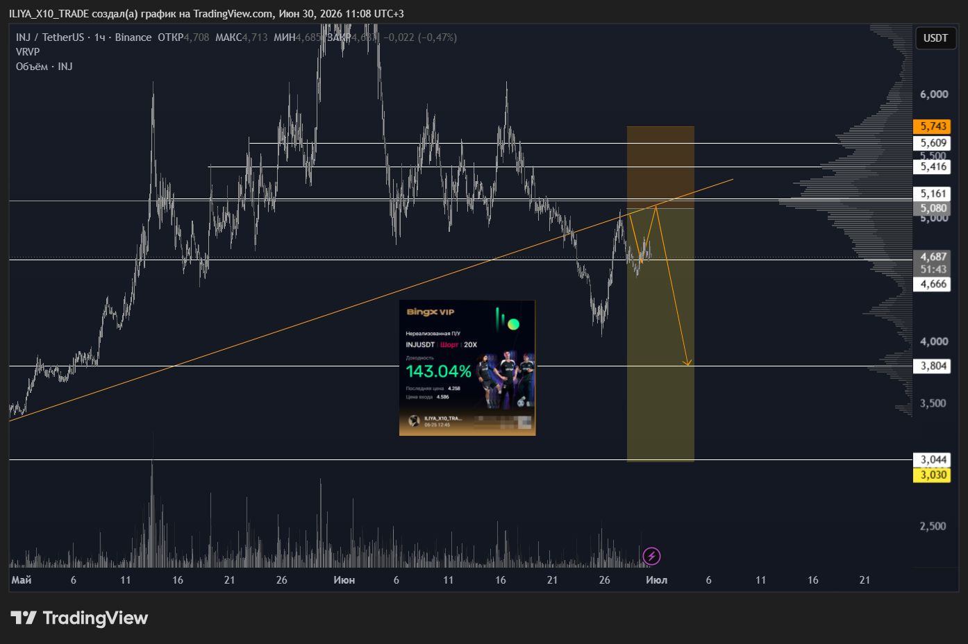 BINANCE:INJUSDT Chart Image by ILIYA_X10_TRADE