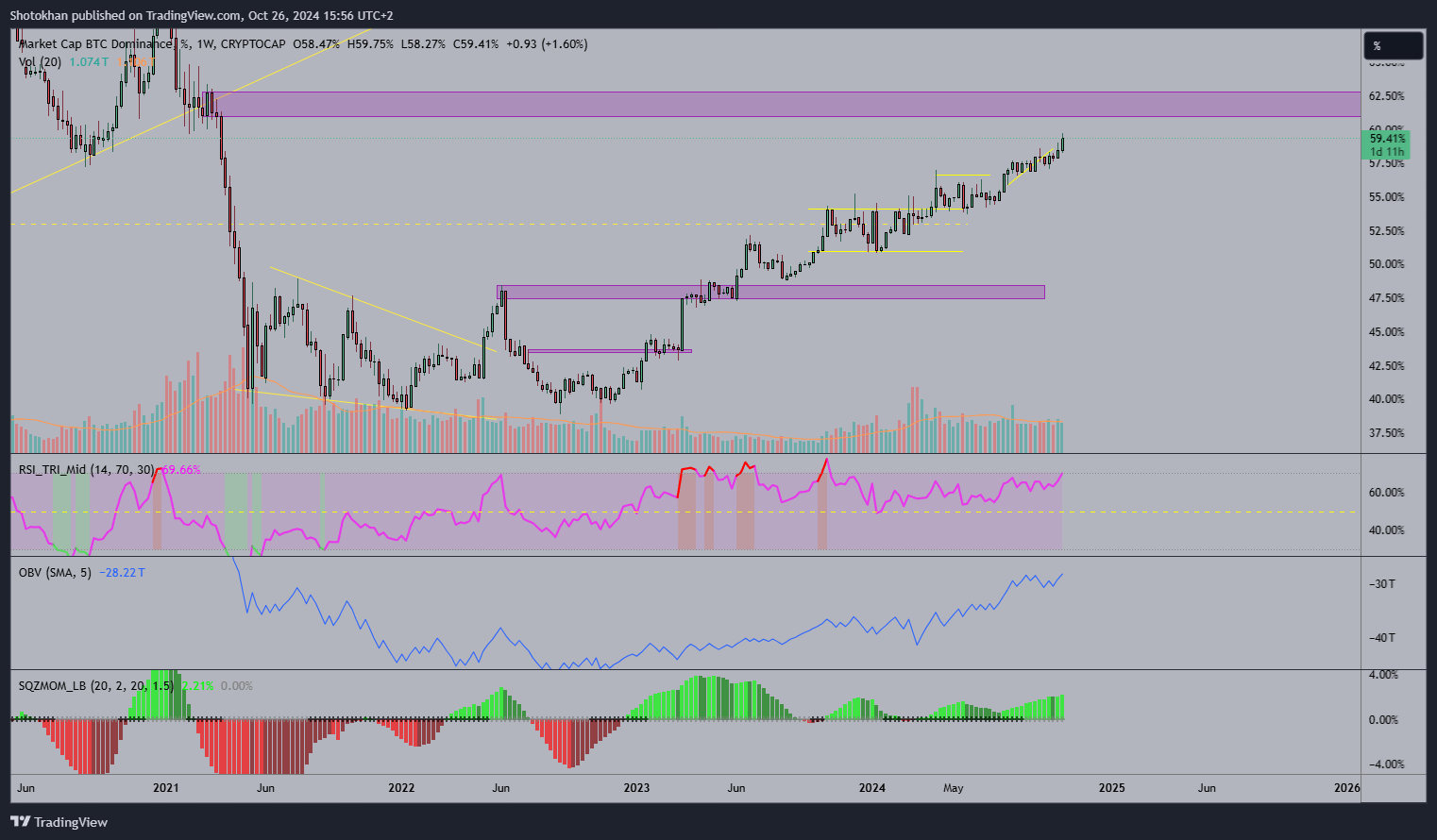 CRYPTOCAP:BTC.D Chart Image by Shotokhan