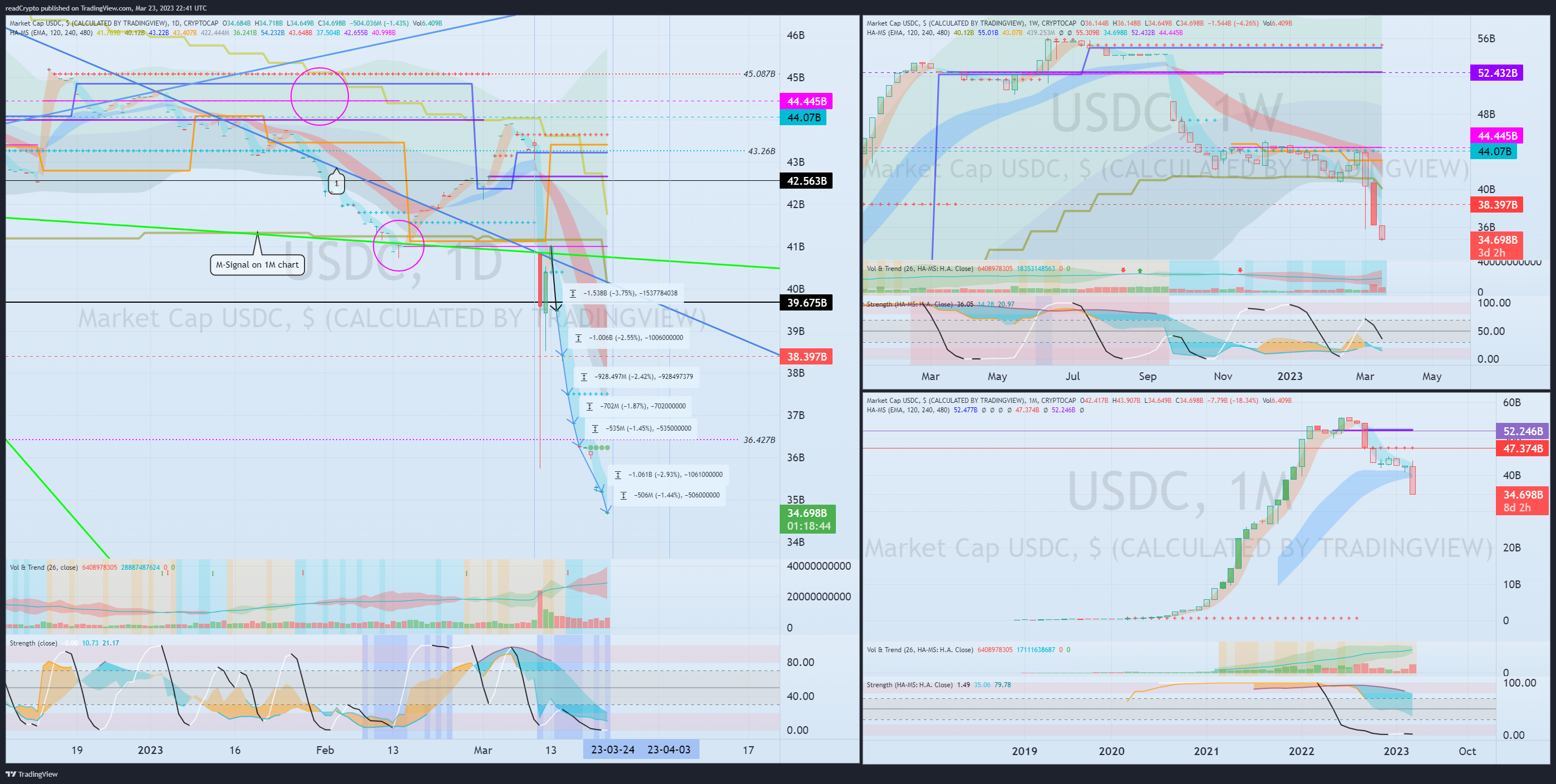 CRYPTOCAP:USDC Chart Image by readCrypto