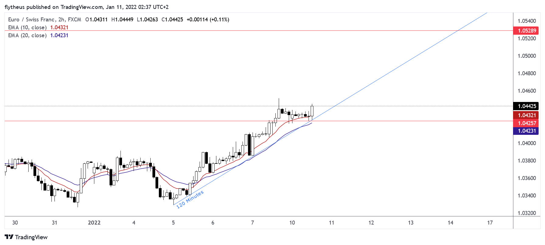 FX:EURCHF Chart Image by TradeLive-