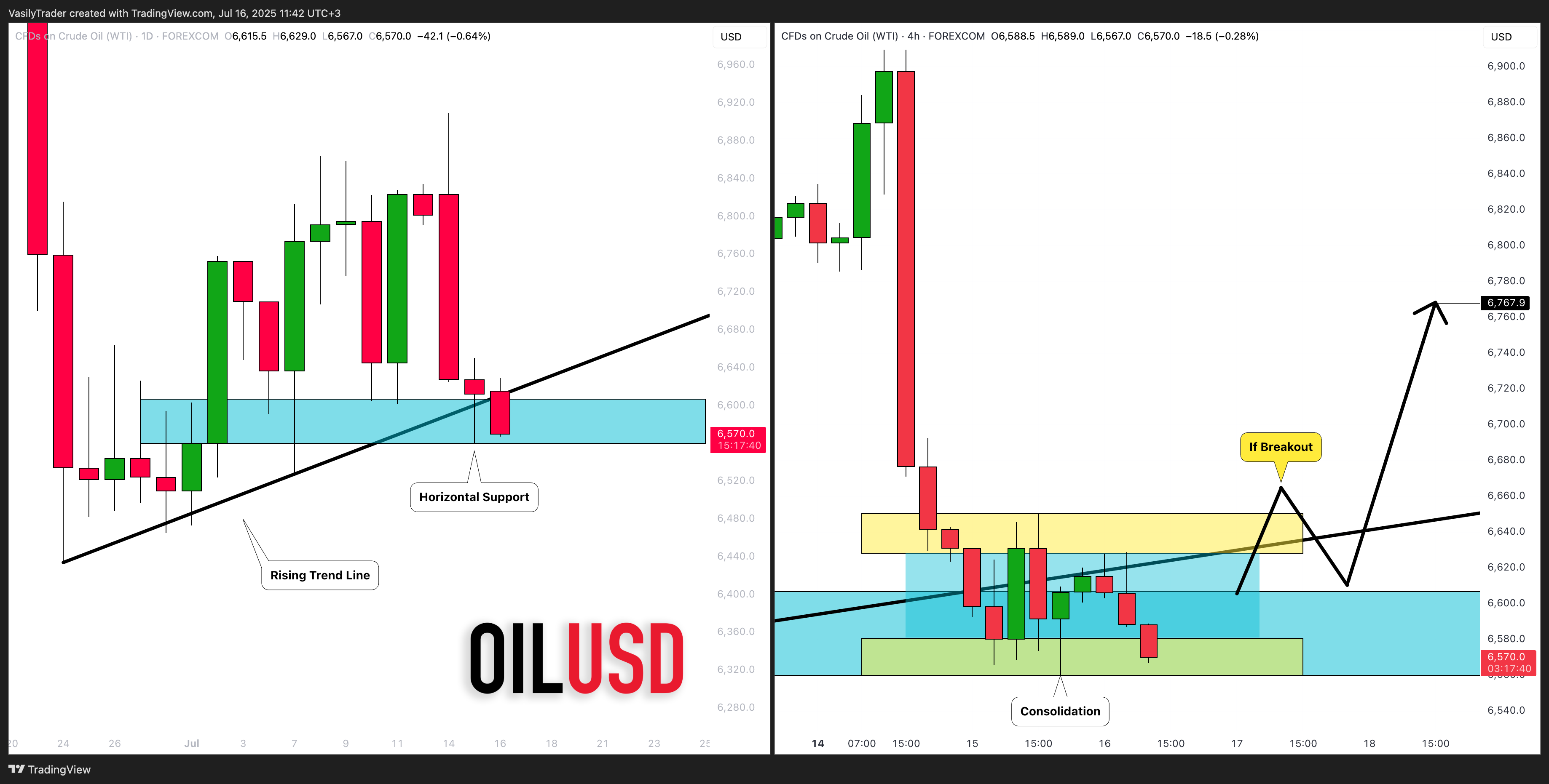 FOREXCOM:USOIL Chartbild von VasilyTrader