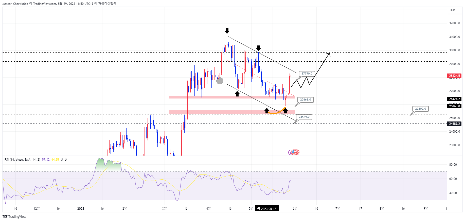 OKX:BTCUSDT Chart Image by Master_Chartistlab