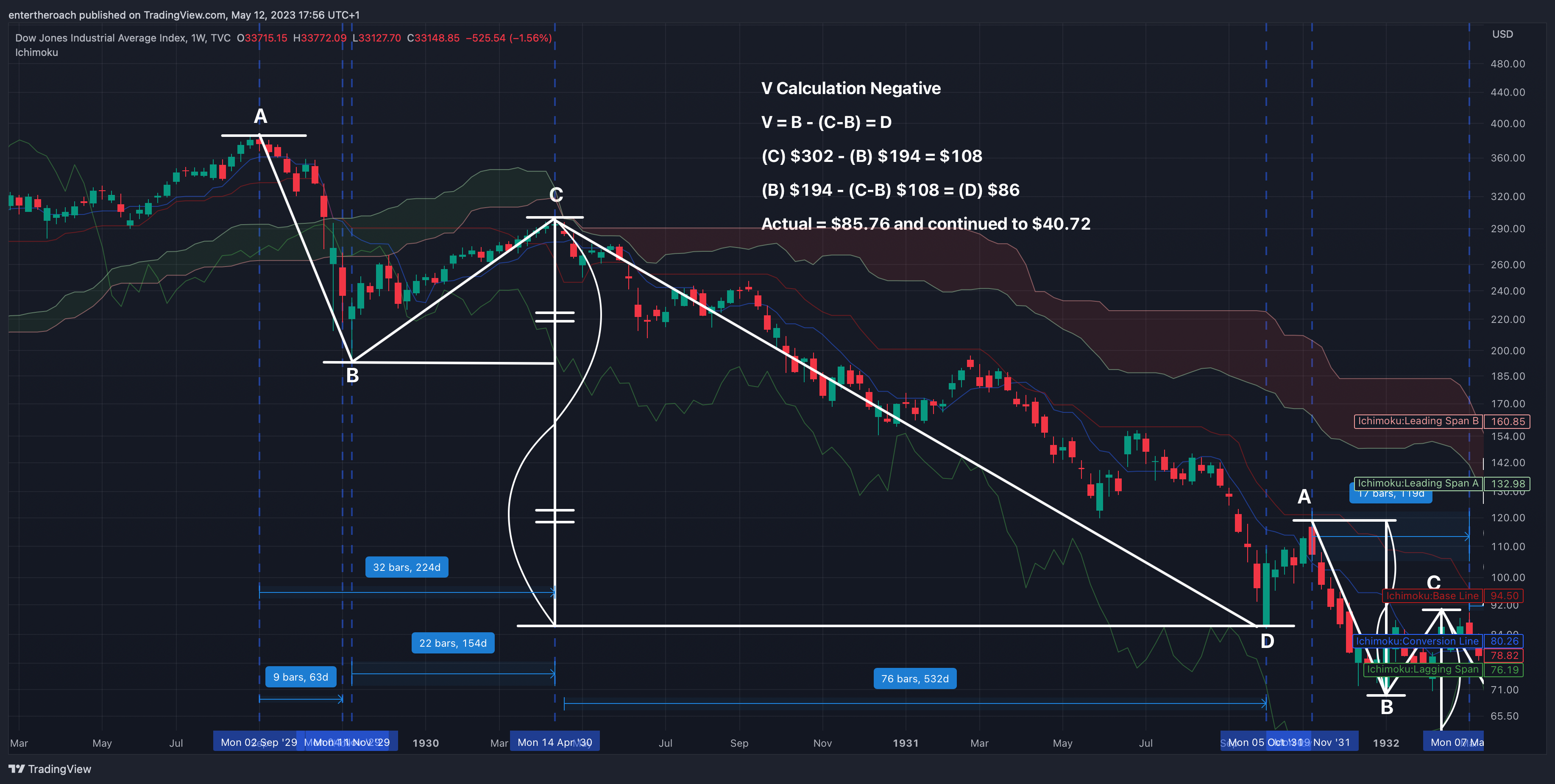 TVC:DJI Chart Image by TradingThroughTheLens