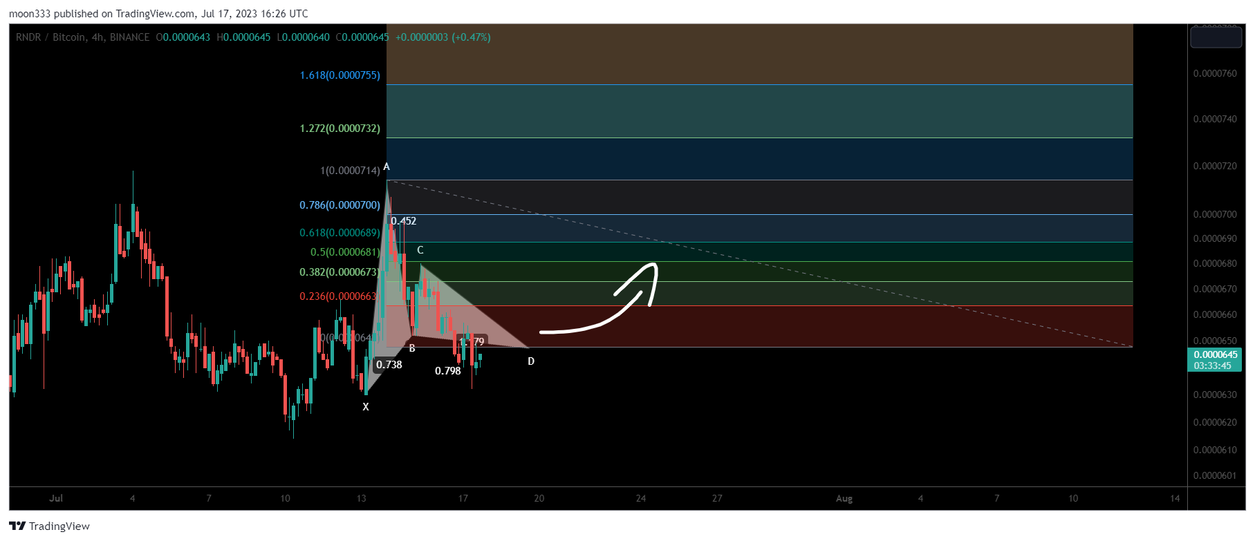 BINANCE:RNDRBTC Chart Image by moon333