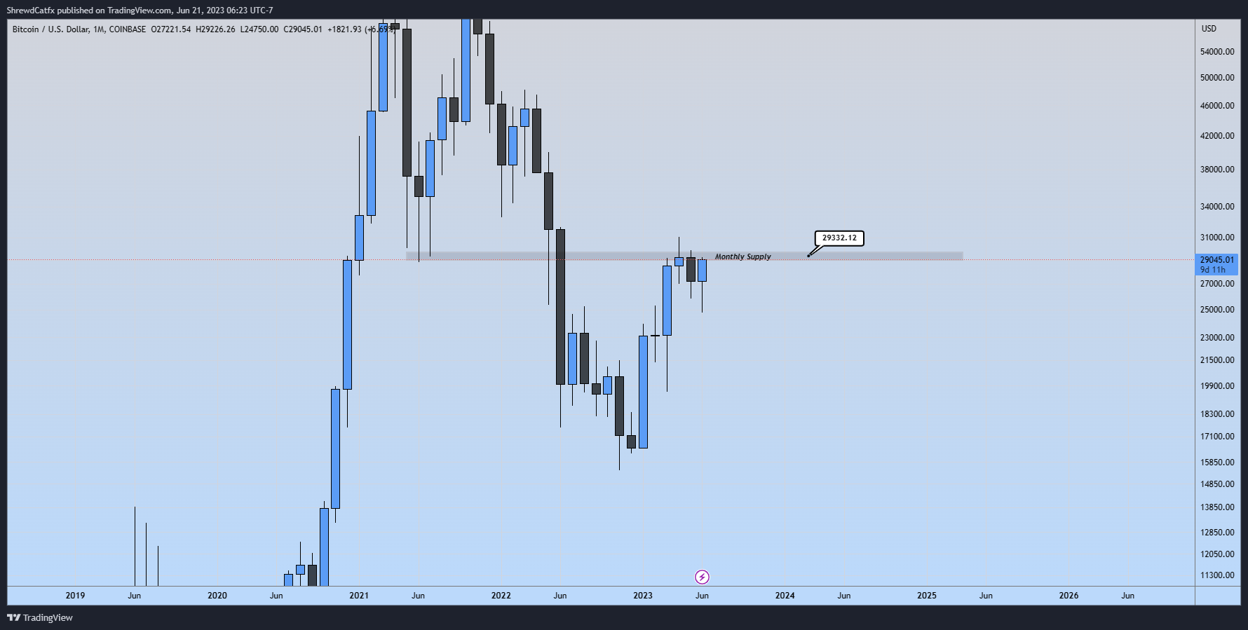 COINBASE:BTCUSD Chart Image by ShrewdCatfx