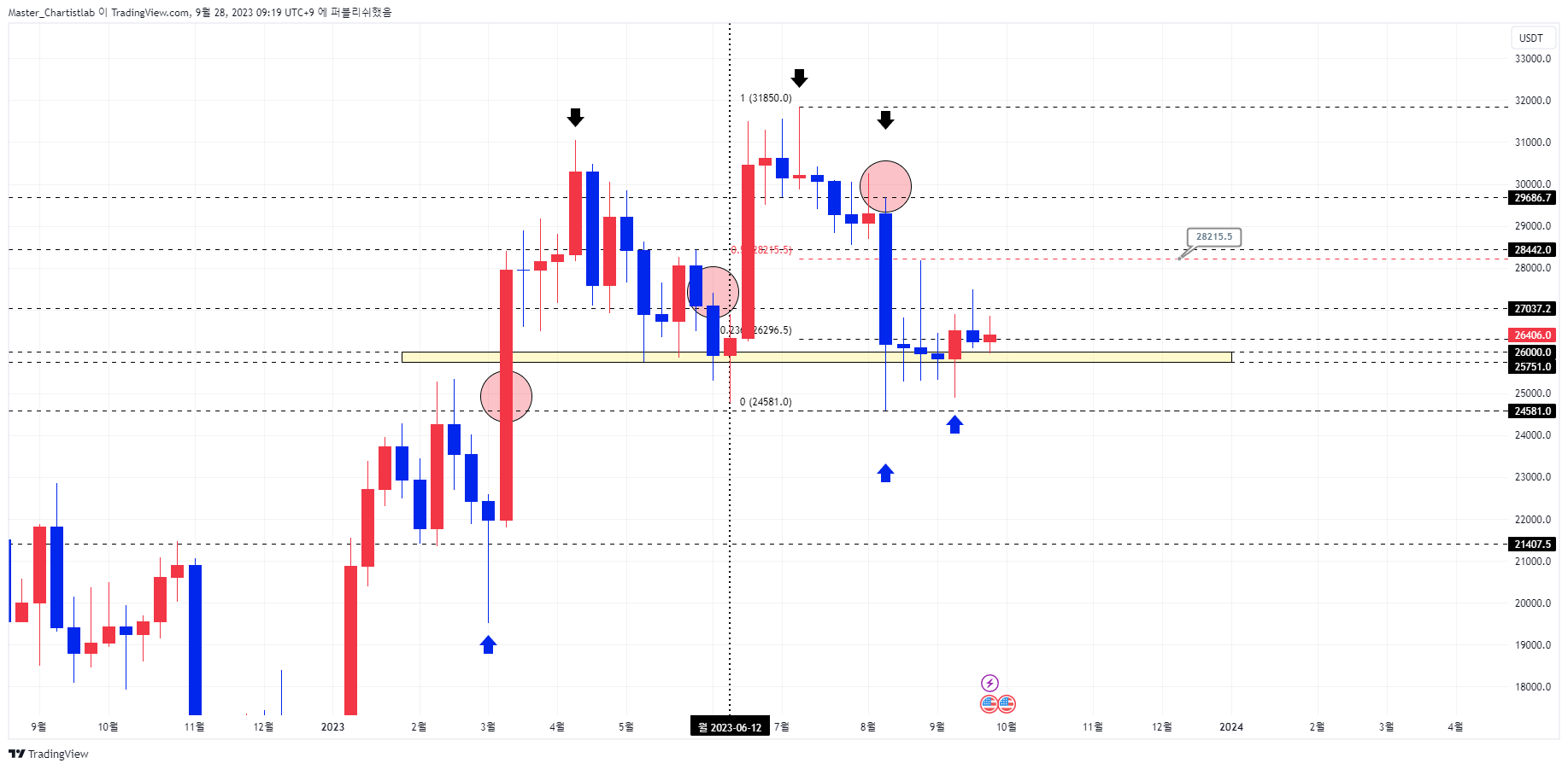 BINANCE:BTCUSDT.P Chart Image by Master_Chartistlab