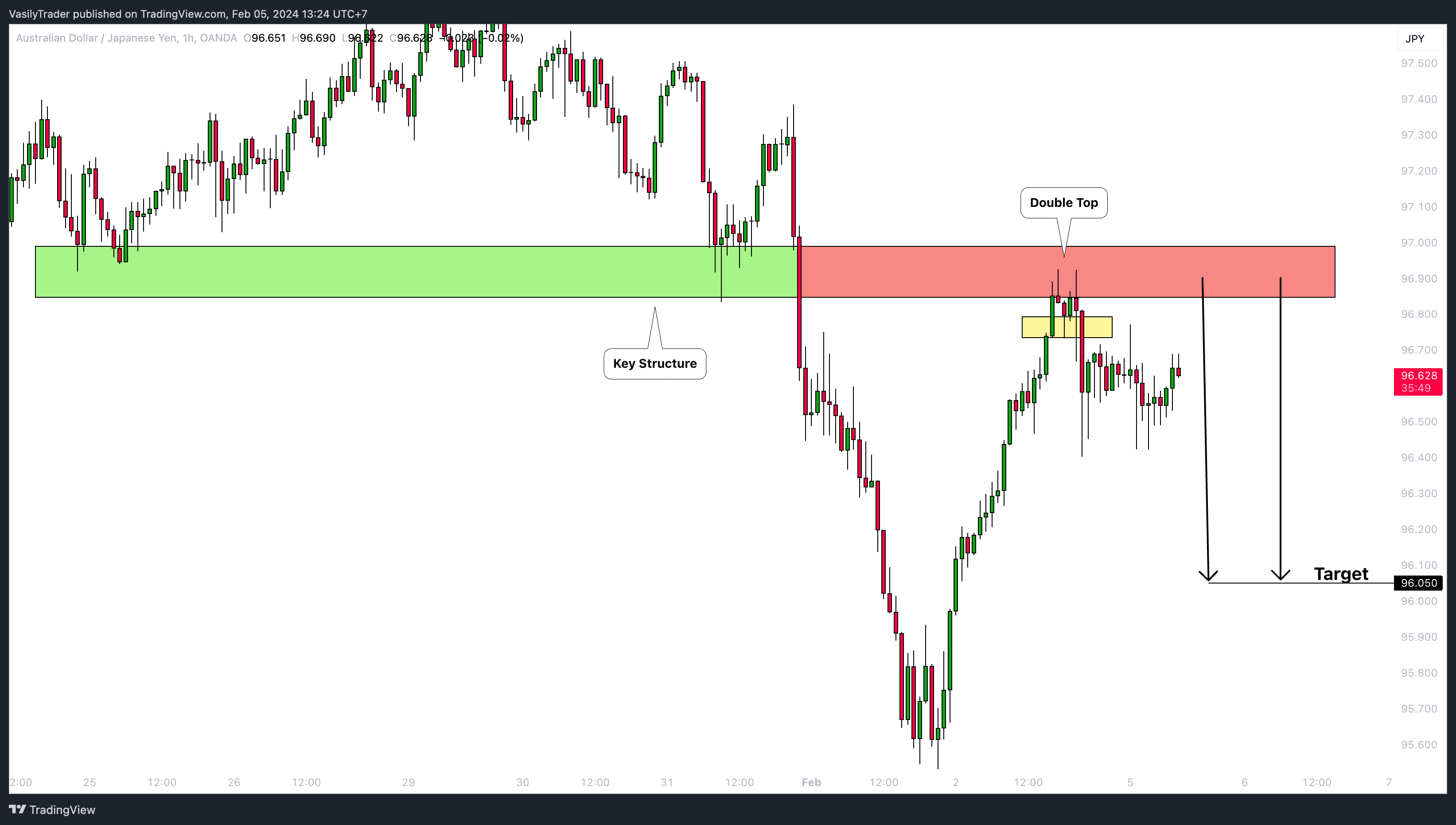 OANDA:AUDJPY Chart Image by VasilyTrader