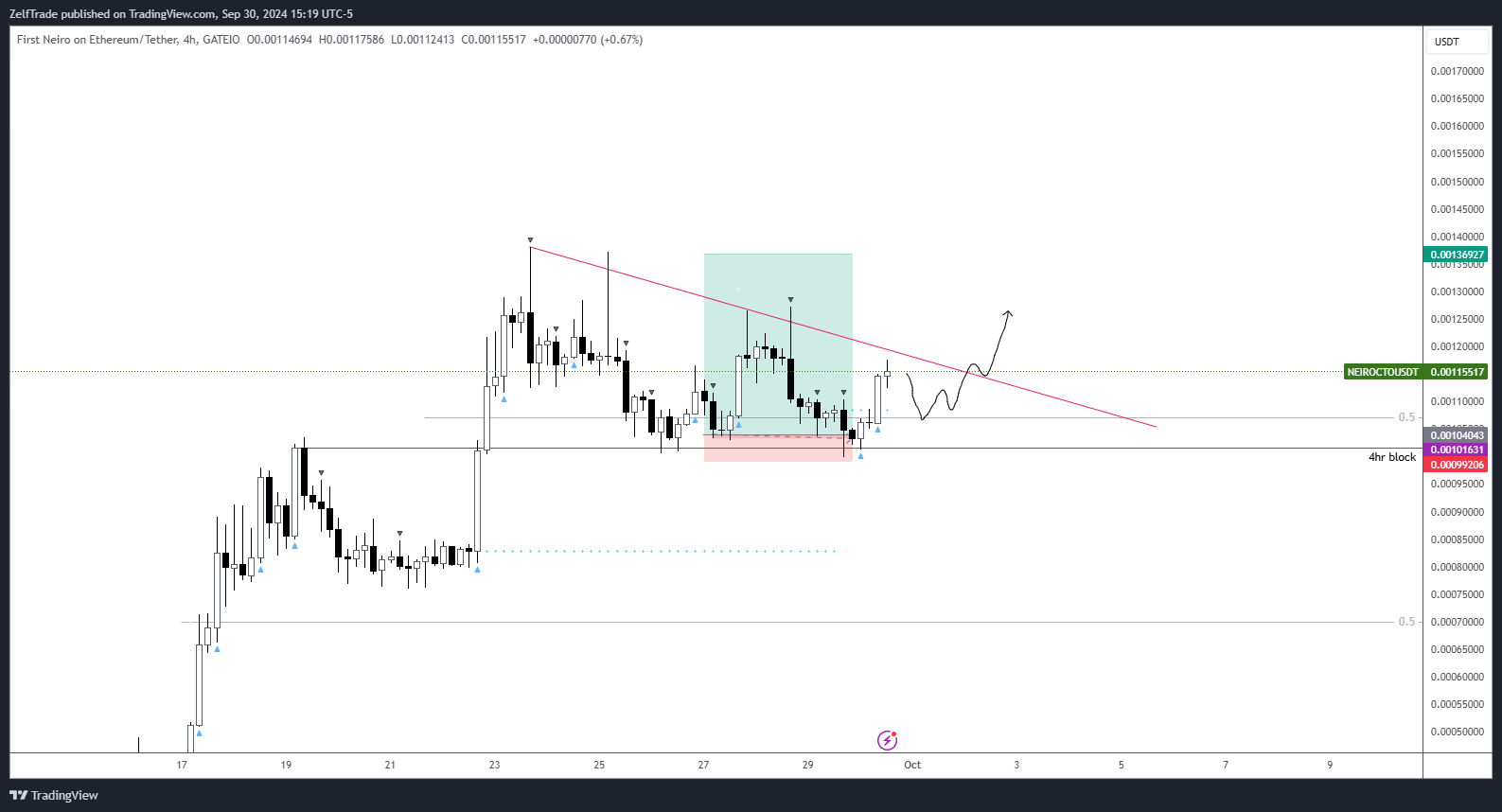 GATEIO:NEIROCTOUSDT Chart Image by ZelfTrade