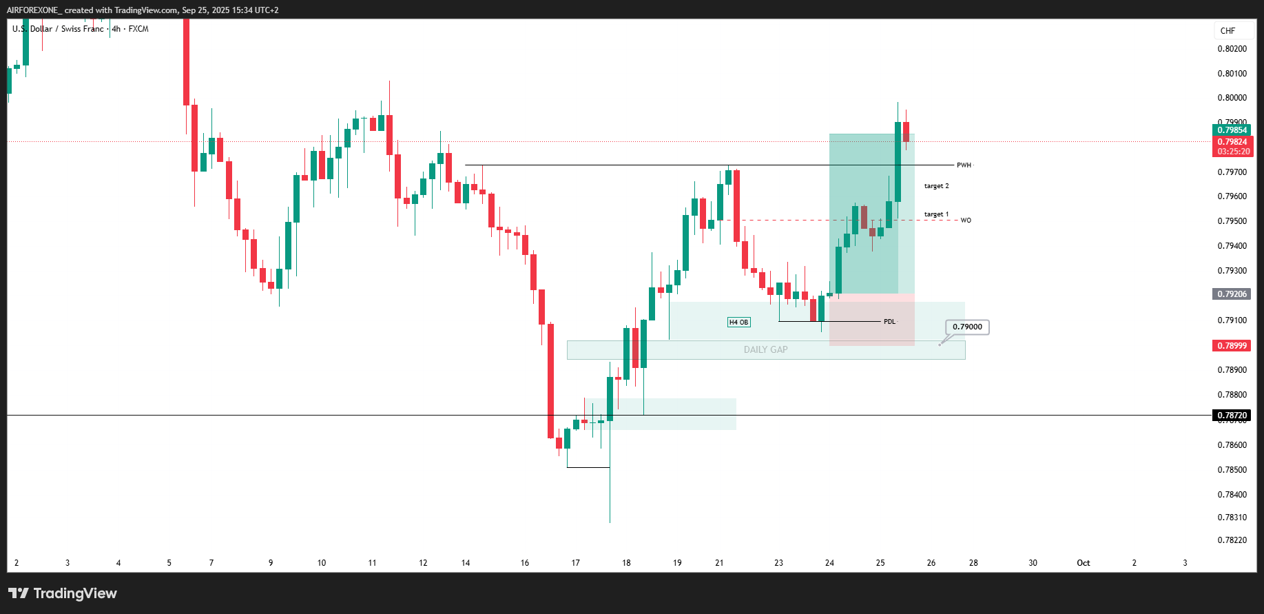 FX:USDCHF Chart Image by AIRFOREXONE_