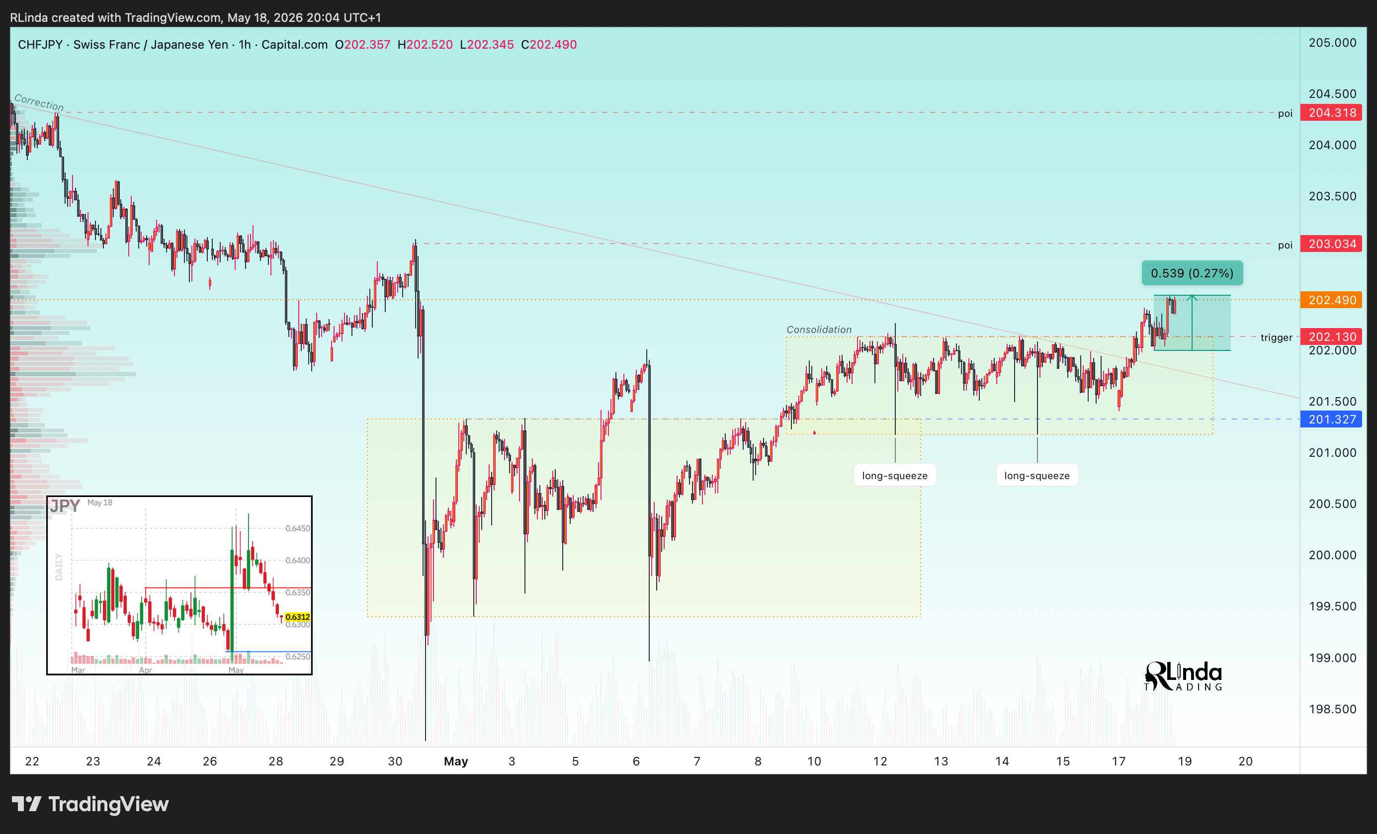 CAPITALCOM:CHFJPY Chart Image by RLinda