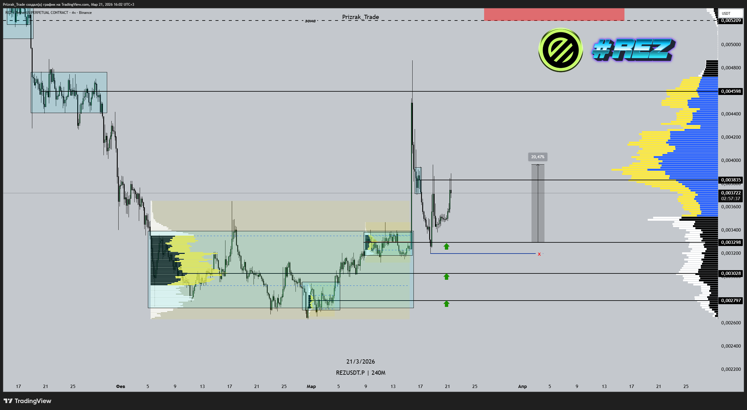 BINANCE:REZUSDT.P Chart Image by Prizrak_Trade