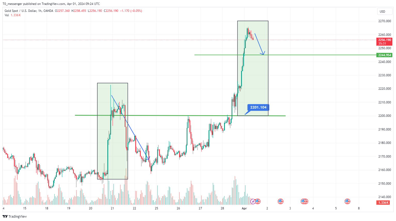 OANDA:XAUUSD Chart Image by T0_messenger